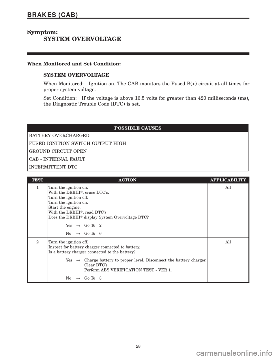 CHRYSLER VOYAGER 2001  Service Manual Symptom:
SYSTEM OVERVOLTAGE
When Monitored and Set Condition:
SYSTEM OVERVOLTAGE
When Monitored: Ignition on. The CAB monitors the Fused B(+) circuit at all times for
proper system voltage.
Set Condit