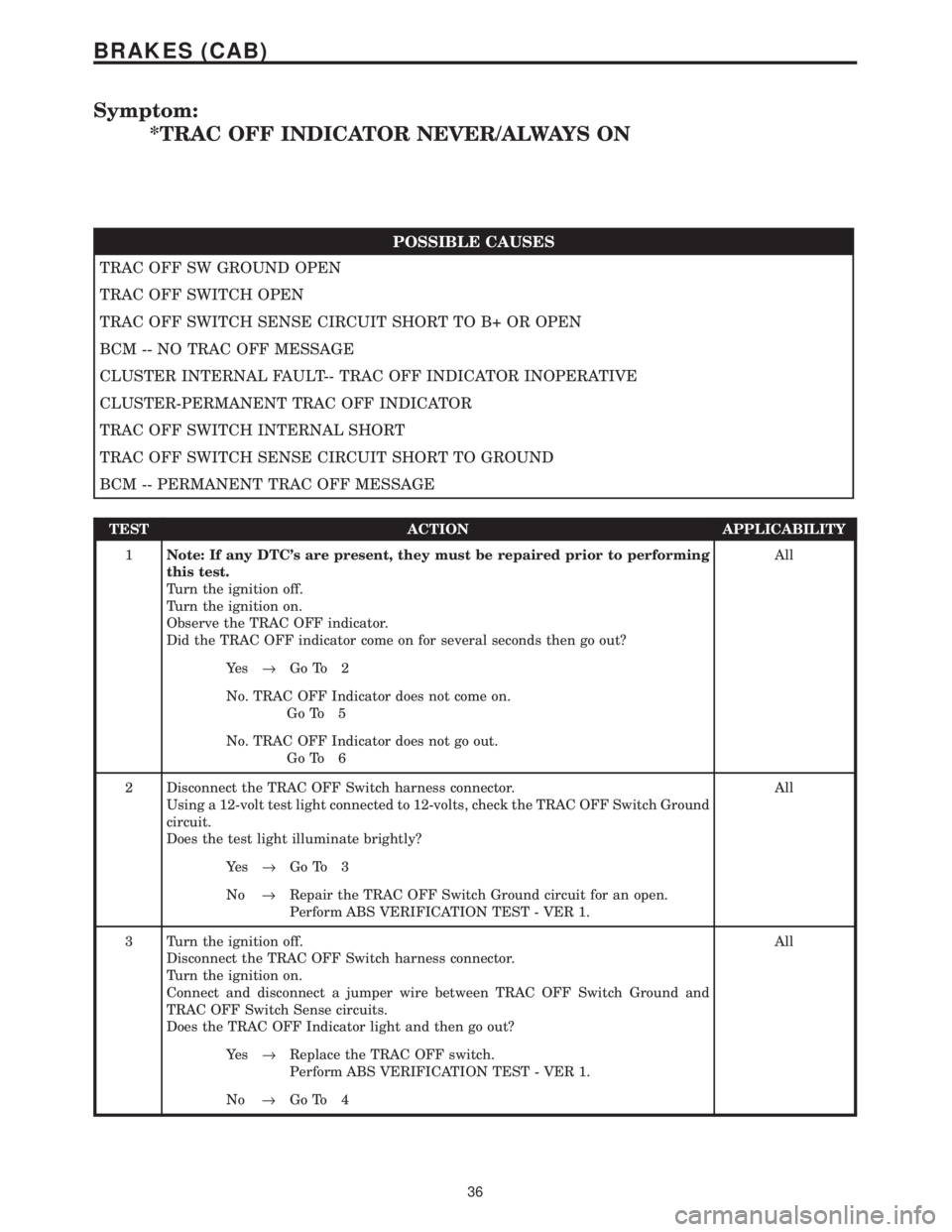 CHRYSLER VOYAGER 2001 Service Manual Symptom:
*TRAC OFF INDICATOR NEVER/ALWAYS ON
POSSIBLE CAUSES
TRAC OFF SW GROUND OPEN
TRAC OFF SWITCH OPEN
TRAC OFF SWITCH SENSE CIRCUIT SHORT TO B+ OR OPEN
BCM -- NO TRAC OFF MESSAGE
CLUSTER INTERNAL CHRYSLER VOYAGER 2001 Service Manual Symptom:
*TRAC OFF INDICATOR NEVER/ALWAYS ON
POSSIBLE CAUSES
TRAC OFF SW GROUND OPEN
TRAC OFF SWITCH OPEN
TRAC OFF SWITCH SENSE CIRCUIT SHORT TO B+ OR OPEN
BCM -- NO TRAC OFF MESSAGE
CLUSTER INTERNAL