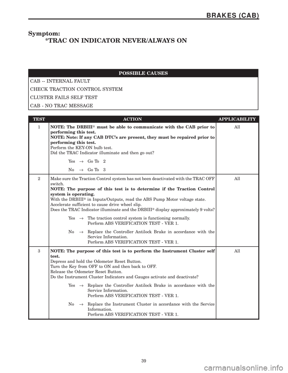 CHRYSLER VOYAGER 2001 Service Manual Symptom:
*TRAC ON INDICATOR NEVER/ALWAYS ON
POSSIBLE CAUSES
CAB -- INTERNAL FAULT
CHECK TRACTION CONTROL SYSTEM
CLUSTER FAILS SELF TEST
CAB - NO TRAC MESSAGE
TEST ACTION APPLICABILITY
1NOTE: The DRBII CHRYSLER VOYAGER 2001 Service Manual Symptom:
*TRAC ON INDICATOR NEVER/ALWAYS ON
POSSIBLE CAUSES
CAB -- INTERNAL FAULT
CHECK TRACTION CONTROL SYSTEM
CLUSTER FAILS SELF TEST
CAB - NO TRAC MESSAGE
TEST ACTION APPLICABILITY
1NOTE: The DRBII