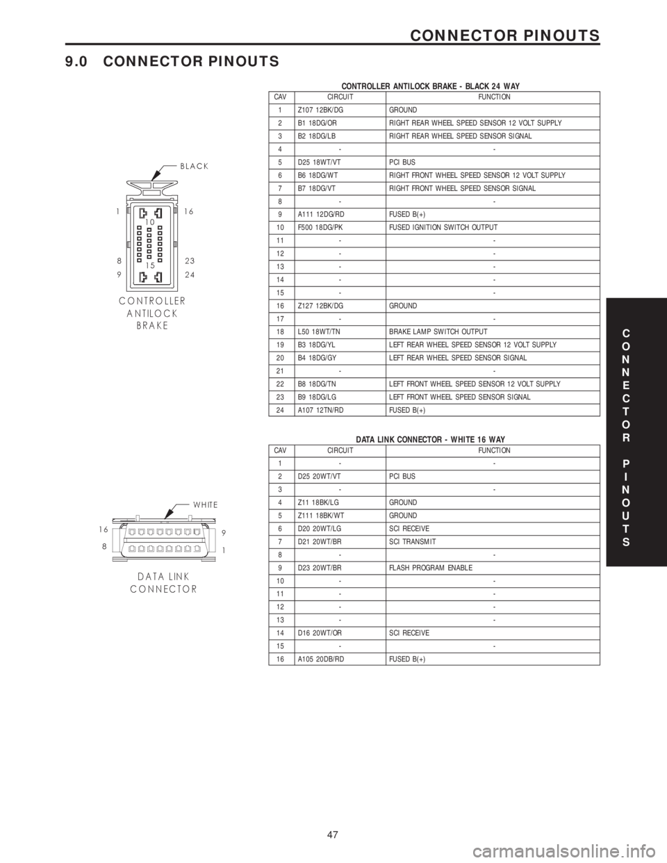 CHRYSLER VOYAGER 2001 Service Manual 9.0 CONNECTOR PINOUTS
CONTROLLER ANTILOCK BRAKE - BLACK 24 WAYCAV CIRCUIT FUNCTION
1 Z107 12BK/DG GROUND
2 B1 18DG/OR RIGHT REAR WHEEL SPEED SENSOR 12 VOLT SUPPLY
3 B2 18DG/LB RIGHT REAR WHEEL SPEED S CHRYSLER VOYAGER 2001 Service Manual 9.0 CONNECTOR PINOUTS
CONTROLLER ANTILOCK BRAKE - BLACK 24 WAYCAV CIRCUIT FUNCTION
1 Z107 12BK/DG GROUND
2 B1 18DG/OR RIGHT REAR WHEEL SPEED SENSOR 12 VOLT SUPPLY
3 B2 18DG/LB RIGHT REAR WHEEL SPEED S