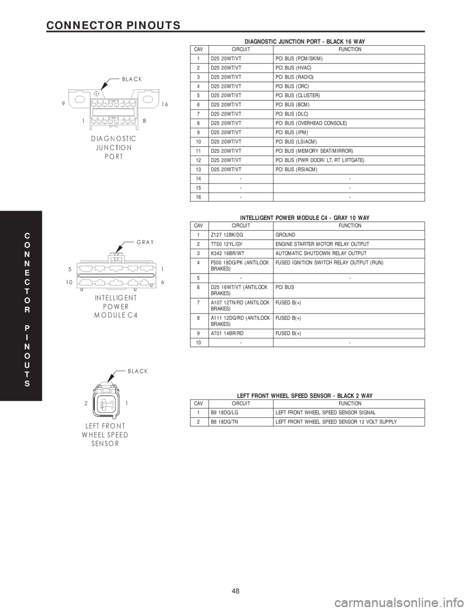 CHRYSLER VOYAGER 2001 Service Manual DIAGNOSTIC JUNCTION PORT - BLACK 16 WAYCAV CIRCUIT FUNCTION
1 D25 20WT/VT PCI BUS (PCM/SKIM)
2 D25 20WT/VT PCI BUS (HVAC)
3 D25 20WT/VT PCI BUS (RADIO)
4 D25 20WT/VT PCI BUS (ORC)
5 D25 20WT/VT PCI BU CHRYSLER VOYAGER 2001 Service Manual DIAGNOSTIC JUNCTION PORT - BLACK 16 WAYCAV CIRCUIT FUNCTION
1 D25 20WT/VT PCI BUS (PCM/SKIM)
2 D25 20WT/VT PCI BUS (HVAC)
3 D25 20WT/VT PCI BUS (RADIO)
4 D25 20WT/VT PCI BUS (ORC)
5 D25 20WT/VT PCI BU