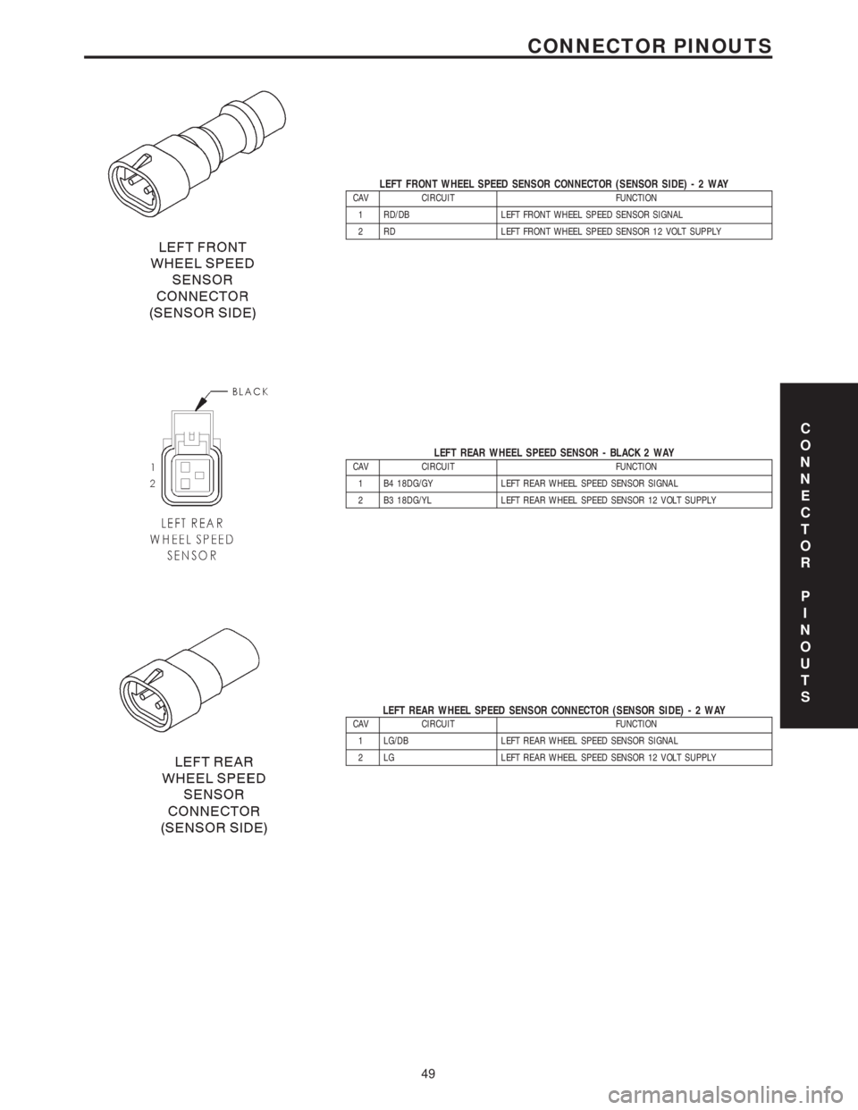 CHRYSLER VOYAGER 2001  Service Manual LEFT FRONT WHEEL SPEED SENSOR CONNECTOR (SENSOR SIDE)-2WAYCAV CIRCUIT FUNCTION
1 RD/DB LEFT FRONT WHEEL SPEED SENSOR SIGNAL
2 RD LEFT FRONT WHEEL SPEED SENSOR 12 VOLT SUPPLY
LEFT REAR WHEEL SPEED SENS