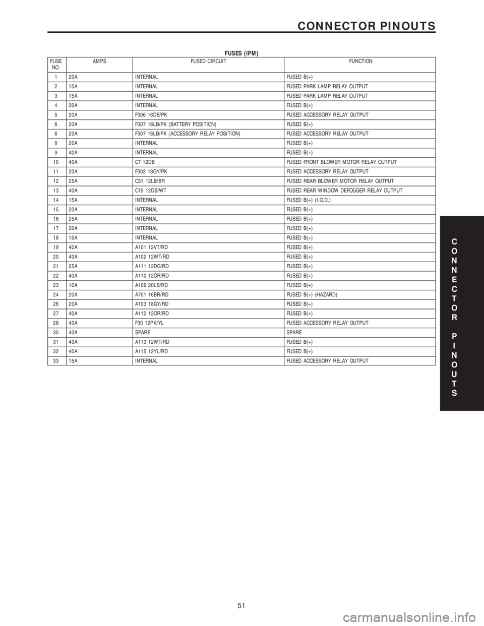 CHRYSLER VOYAGER 2001 Service Manual FUSES (IPM)FUSE
NO.AMPS FUSED CIRCUIT FUNCTION
1 20A INTERNAL FUSED B(+)
2 15A INTERNAL FUSED PARK LAMP RELAY OUTPUT
3 15A INTERNAL FUSED PARK LAMP RELAY OUTPUT
4 30A INTERNAL FUSED B(+)
5 20A F306 16 CHRYSLER VOYAGER 2001 Service Manual FUSES (IPM)FUSE
NO.AMPS FUSED CIRCUIT FUNCTION
1 20A INTERNAL FUSED B(+)
2 15A INTERNAL FUSED PARK LAMP RELAY OUTPUT
3 15A INTERNAL FUSED PARK LAMP RELAY OUTPUT
4 30A INTERNAL FUSED B(+)
5 20A F306 16