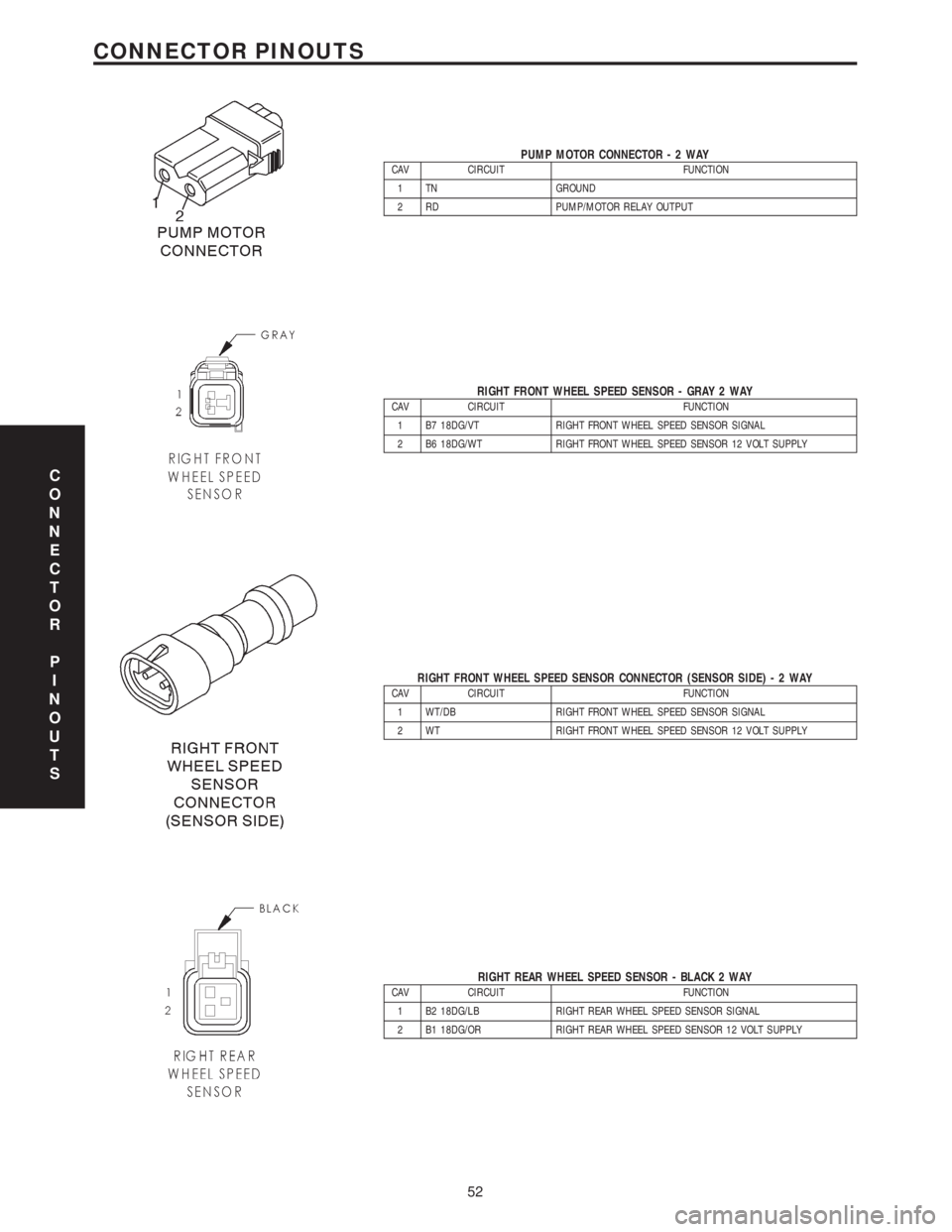 CHRYSLER VOYAGER 2001  Service Manual PUMP MOTOR CONNECTOR-2WAYCAV CIRCUIT FUNCTION
1 TN GROUND
2 RD PUMP/MOTOR RELAY OUTPUT
RIGHT FRONT WHEEL SPEED SENSOR - GRAY 2 WAYCAV CIRCUIT FUNCTION
1 B7 18DG/VT RIGHT FRONT WHEEL SPEED SENSOR SIGNA