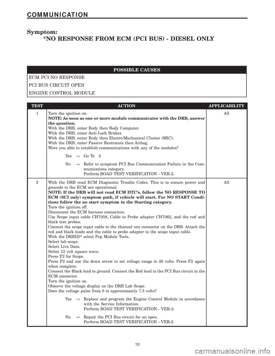 CHRYSLER VOYAGER 2001 Service Manual Symptom:
*NO RESPONSE FROM ECM (PCI BUS) - DIESEL ONLY
POSSIBLE CAUSES
ECM PCI NO RESPONSE
PCI BUS CIRCUIT OPEN
ENGINE CONTROL MODULE
TEST ACTION APPLICABILITY
1 Turn the ignition on.
NOTE: As soon as CHRYSLER VOYAGER 2001 Service Manual Symptom:
*NO RESPONSE FROM ECM (PCI BUS) - DIESEL ONLY
POSSIBLE CAUSES
ECM PCI NO RESPONSE
PCI BUS CIRCUIT OPEN
ENGINE CONTROL MODULE
TEST ACTION APPLICABILITY
1 Turn the ignition on.
NOTE: As soon as