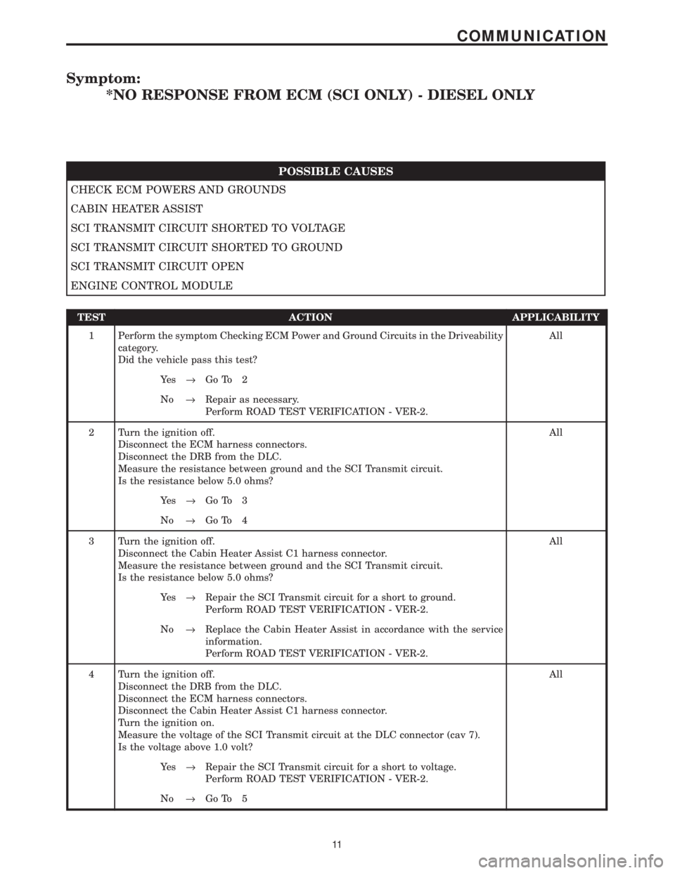 CHRYSLER VOYAGER 2001 Service Manual Symptom:
*NO RESPONSE FROM ECM (SCI ONLY) - DIESEL ONLY
POSSIBLE CAUSES
CHECK ECM POWERS AND GROUNDS
CABIN HEATER ASSIST
SCI TRANSMIT CIRCUIT SHORTED TO VOLTAGE
SCI TRANSMIT CIRCUIT SHORTED TO GROUND
CHRYSLER VOYAGER 2001 Service Manual Symptom:
*NO RESPONSE FROM ECM (SCI ONLY) - DIESEL ONLY
POSSIBLE CAUSES
CHECK ECM POWERS AND GROUNDS
CABIN HEATER ASSIST
SCI TRANSMIT CIRCUIT SHORTED TO VOLTAGE
SCI TRANSMIT CIRCUIT SHORTED TO GROUND