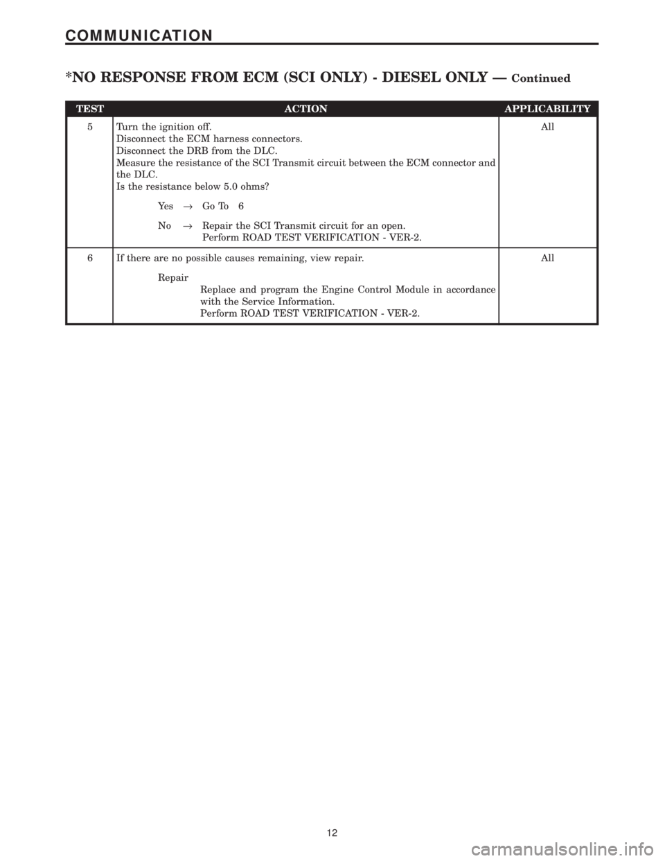 CHRYSLER VOYAGER 2001  Service Manual TEST ACTION APPLICABILITY
5 Turn the ignition off.
Disconnect the ECM harness connectors.
Disconnect the DRB from the DLC.
Measure the resistance of the SCI Transmit circuit between the ECM connector 