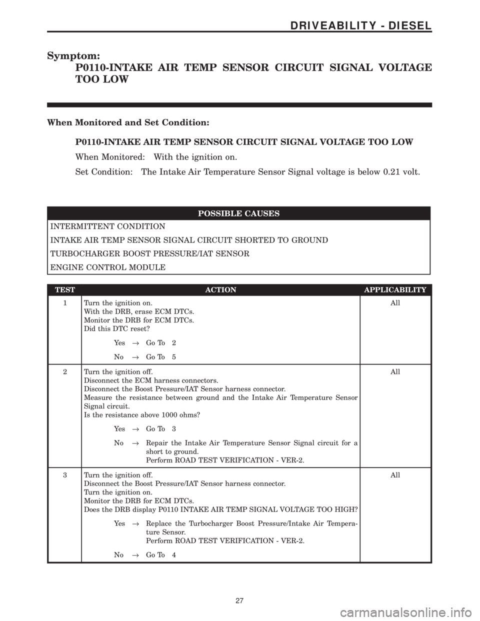 CHRYSLER VOYAGER 2001 Service Manual Symptom:
P0110-INTAKE AIR TEMP SENSOR CIRCUIT SIGNAL VOLTAGE
TOO LOW
When Monitored and Set Condition:
P0110-INTAKE AIR TEMP SENSOR CIRCUIT SIGNAL VOLTAGE TOO LOW
When Monitored: With the ignition on. CHRYSLER VOYAGER 2001 Service Manual Symptom:
P0110-INTAKE AIR TEMP SENSOR CIRCUIT SIGNAL VOLTAGE
TOO LOW
When Monitored and Set Condition:
P0110-INTAKE AIR TEMP SENSOR CIRCUIT SIGNAL VOLTAGE TOO LOW
When Monitored: With the ignition on.