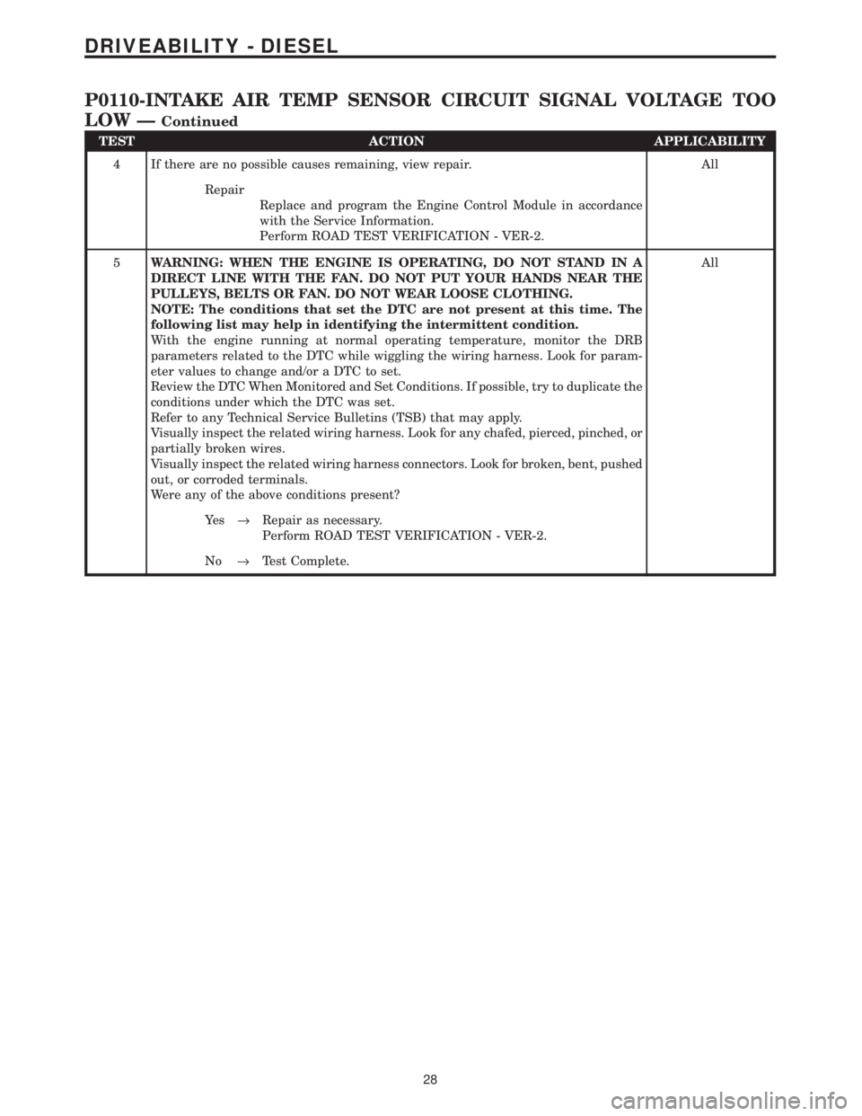 CHRYSLER VOYAGER 2001 Service Manual TEST ACTION APPLICABILITY
4 If there are no possible causes remaining, view repair. All
Repair
Replace and program the Engine Control Module in accordance
with the Service Information.
Perform ROAD TE CHRYSLER VOYAGER 2001 Service Manual TEST ACTION APPLICABILITY
4 If there are no possible causes remaining, view repair. All
Repair
Replace and program the Engine Control Module in accordance
with the Service Information.
Perform ROAD TE