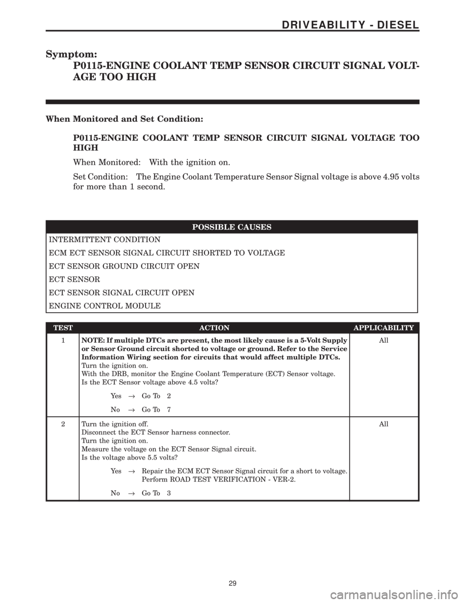 CHRYSLER VOYAGER 2001 Service Manual Symptom:
P0115-ENGINE COOLANT TEMP SENSOR CIRCUIT SIGNAL VOLT-
AGE TOO HIGH
When Monitored and Set Condition:
P0115-ENGINE COOLANT TEMP SENSOR CIRCUIT SIGNAL VOLTAGE TOO
HIGH
When Monitored: With the CHRYSLER VOYAGER 2001 Service Manual Symptom:
P0115-ENGINE COOLANT TEMP SENSOR CIRCUIT SIGNAL VOLT-
AGE TOO HIGH
When Monitored and Set Condition:
P0115-ENGINE COOLANT TEMP SENSOR CIRCUIT SIGNAL VOLTAGE TOO
HIGH
When Monitored: With the