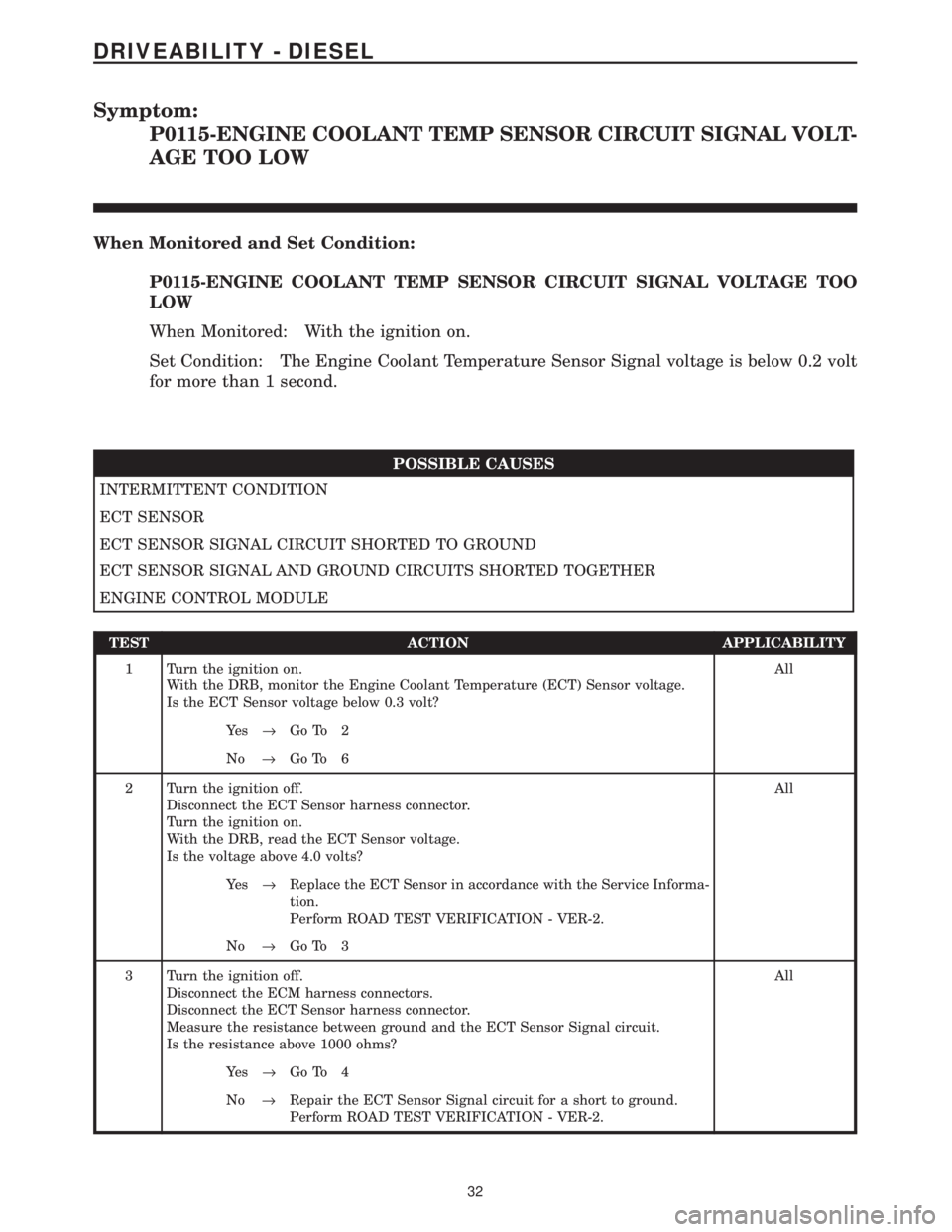 CHRYSLER VOYAGER 2001 Service Manual Symptom:
P0115-ENGINE COOLANT TEMP SENSOR CIRCUIT SIGNAL VOLT-
AGE TOO LOW
When Monitored and Set Condition:
P0115-ENGINE COOLANT TEMP SENSOR CIRCUIT SIGNAL VOLTAGE TOO
LOW
When Monitored: With the ig CHRYSLER VOYAGER 2001 Service Manual Symptom:
P0115-ENGINE COOLANT TEMP SENSOR CIRCUIT SIGNAL VOLT-
AGE TOO LOW
When Monitored and Set Condition:
P0115-ENGINE COOLANT TEMP SENSOR CIRCUIT SIGNAL VOLTAGE TOO
LOW
When Monitored: With the ig