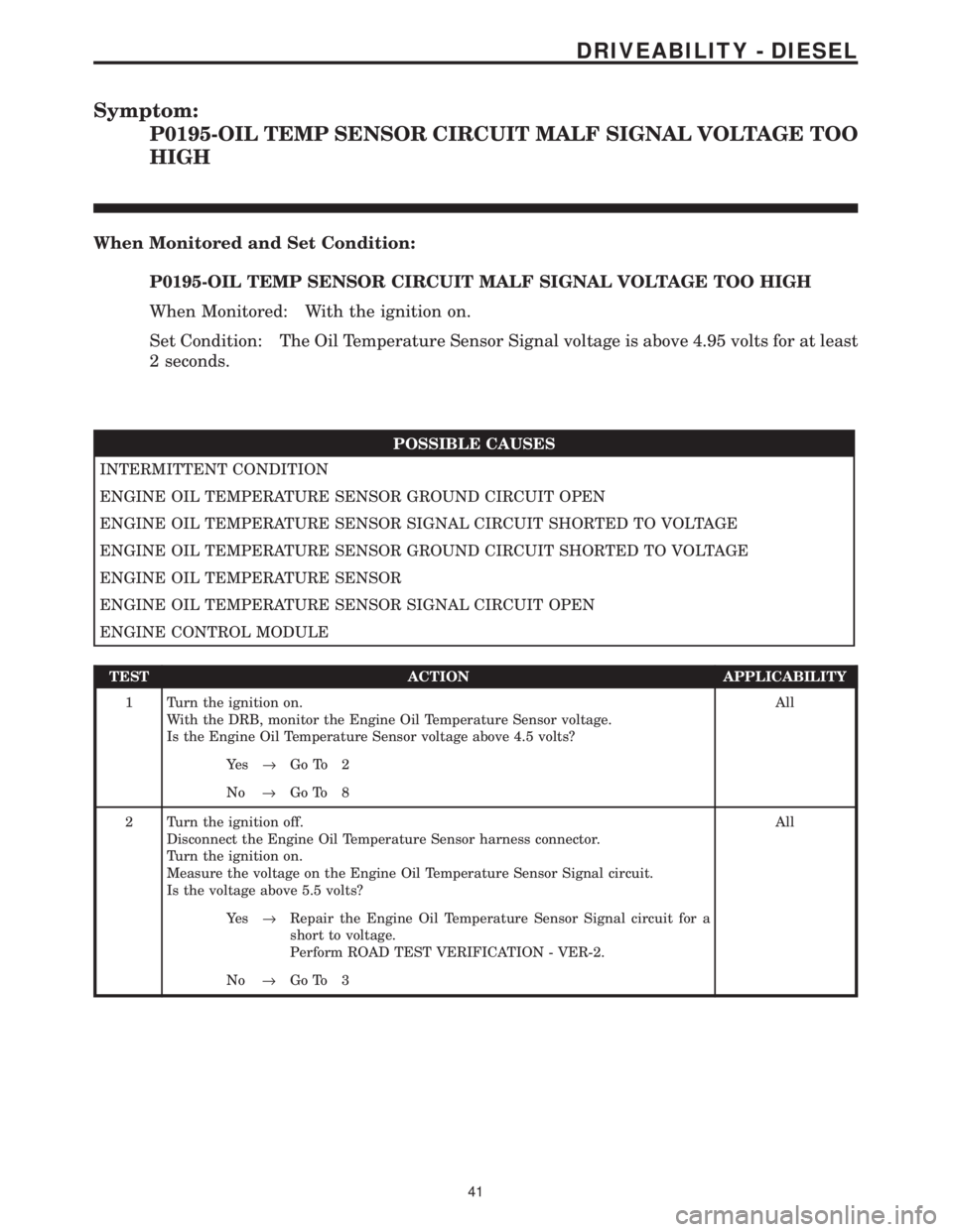 CHRYSLER VOYAGER 2001  Service Manual Symptom:
P0195-OIL TEMP SENSOR CIRCUIT MALF SIGNAL VOLTAGE TOO
HIGH
When Monitored and Set Condition:
P0195-OIL TEMP SENSOR CIRCUIT MALF SIGNAL VOLTAGE TOO HIGH
When Monitored: With the ignition on.
S