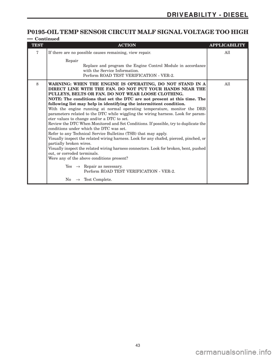 CHRYSLER VOYAGER 2001  Service Manual TEST ACTION APPLICABILITY
7 If there are no possible causes remaining, view repair. All
Repair
Replace and program the Engine Control Module in accordance
with the Service Information.
Perform ROAD TE