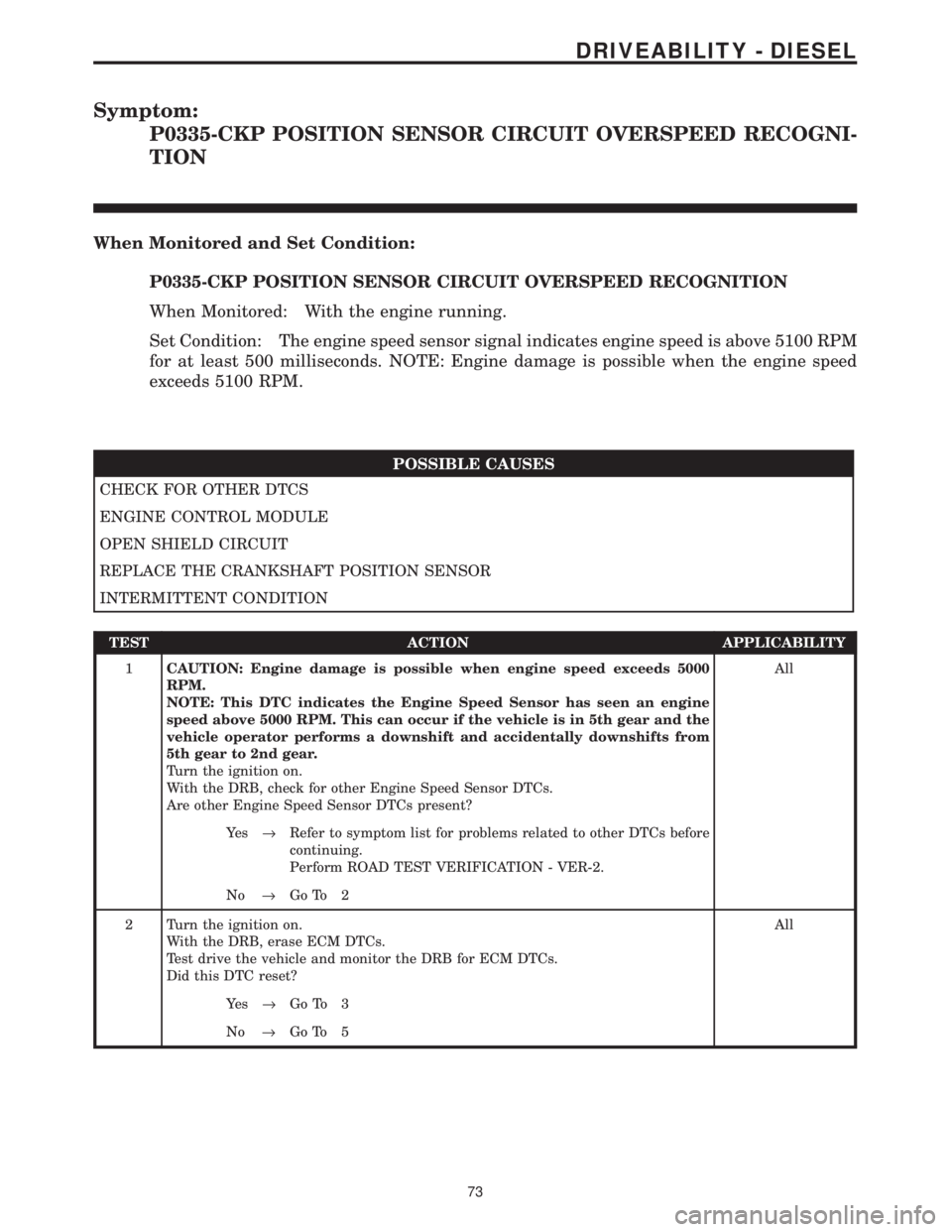 CHRYSLER VOYAGER 2001 Service Manual Symptom:
P0335-CKP POSITION SENSOR CIRCUIT OVERSPEED RECOGNI-
TION
When Monitored and Set Condition:
P0335-CKP POSITION SENSOR CIRCUIT OVERSPEED RECOGNITION
When Monitored: With the engine running.
Se CHRYSLER VOYAGER 2001 Service Manual Symptom:
P0335-CKP POSITION SENSOR CIRCUIT OVERSPEED RECOGNI-
TION
When Monitored and Set Condition:
P0335-CKP POSITION SENSOR CIRCUIT OVERSPEED RECOGNITION
When Monitored: With the engine running.
Se