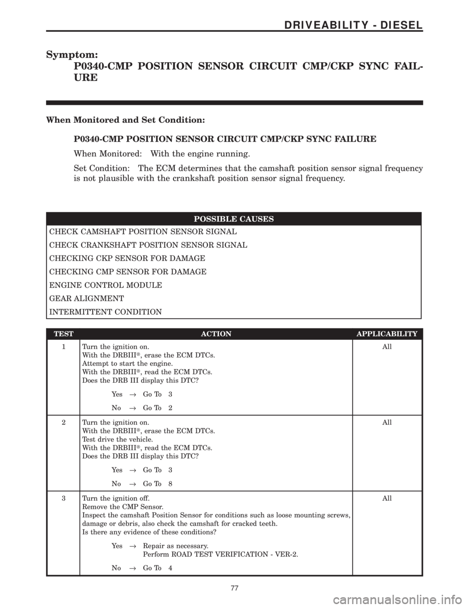 CHRYSLER VOYAGER 2001 Service Manual Symptom:
P0340-CMP POSITION SENSOR CIRCUIT CMP/CKP SYNC FAIL-
URE
When Monitored and Set Condition:
P0340-CMP POSITION SENSOR CIRCUIT CMP/CKP SYNC FAILURE
When Monitored: With the engine running.
Set CHRYSLER VOYAGER 2001 Service Manual Symptom:
P0340-CMP POSITION SENSOR CIRCUIT CMP/CKP SYNC FAIL-
URE
When Monitored and Set Condition:
P0340-CMP POSITION SENSOR CIRCUIT CMP/CKP SYNC FAILURE
When Monitored: With the engine running.
Set