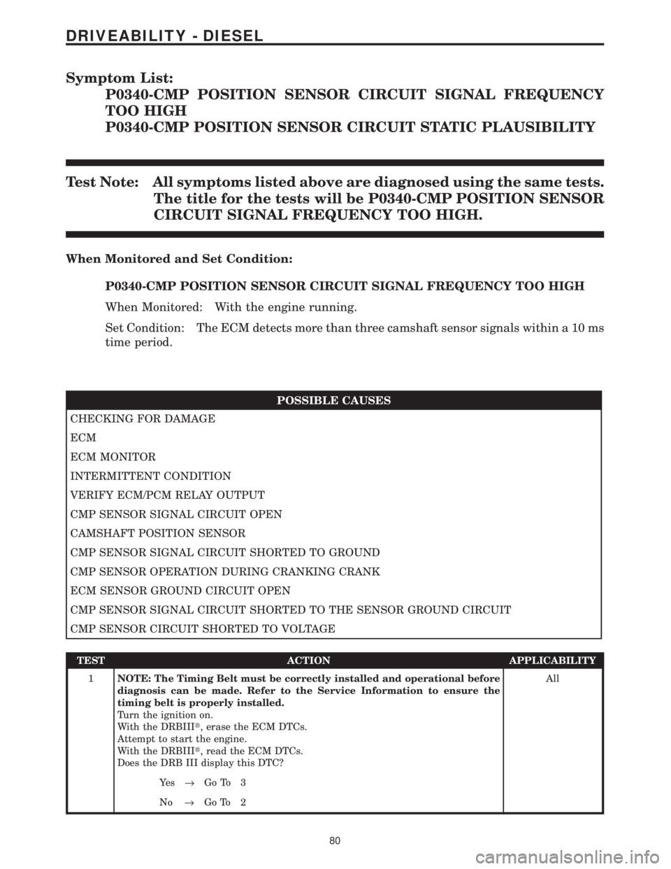 CHRYSLER VOYAGER 2001  Service Manual Symptom List:
P0340-CMP POSITION SENSOR CIRCUIT SIGNAL FREQUENCY
TOO HIGH
P0340-CMP POSITION SENSOR CIRCUIT STATIC PLAUSIBILITY
Test Note: All symptoms listed above are diagnosed using the same tests.