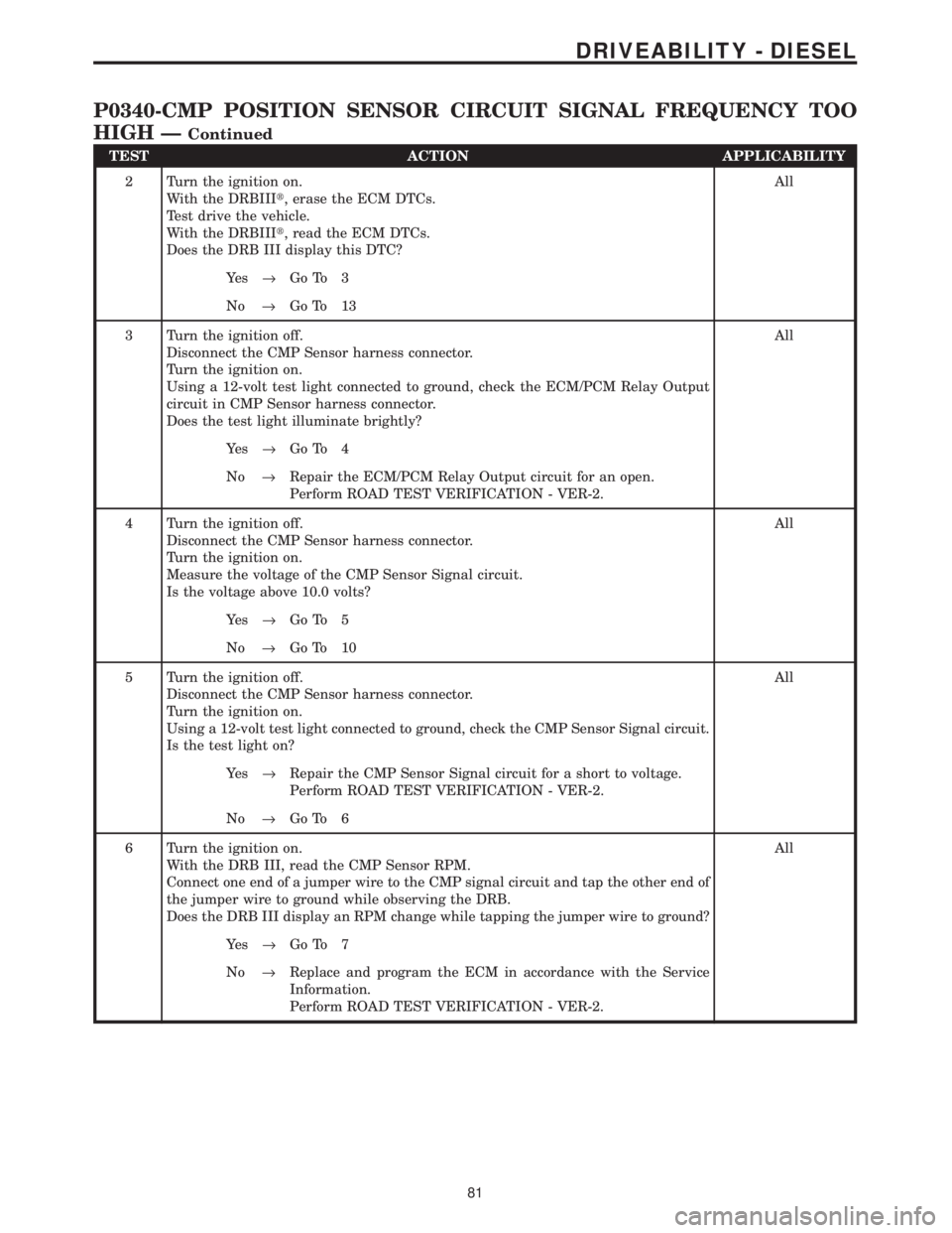 CHRYSLER VOYAGER 2001  Service Manual TEST ACTION APPLICABILITY
2 Turn the ignition on.
With the DRBIIIt, erase the ECM DTCs.
Test drive the vehicle.
With the DRBIIIt, read the ECM DTCs.
Does the DRB III display this DTC?All
Ye s®Go To 3