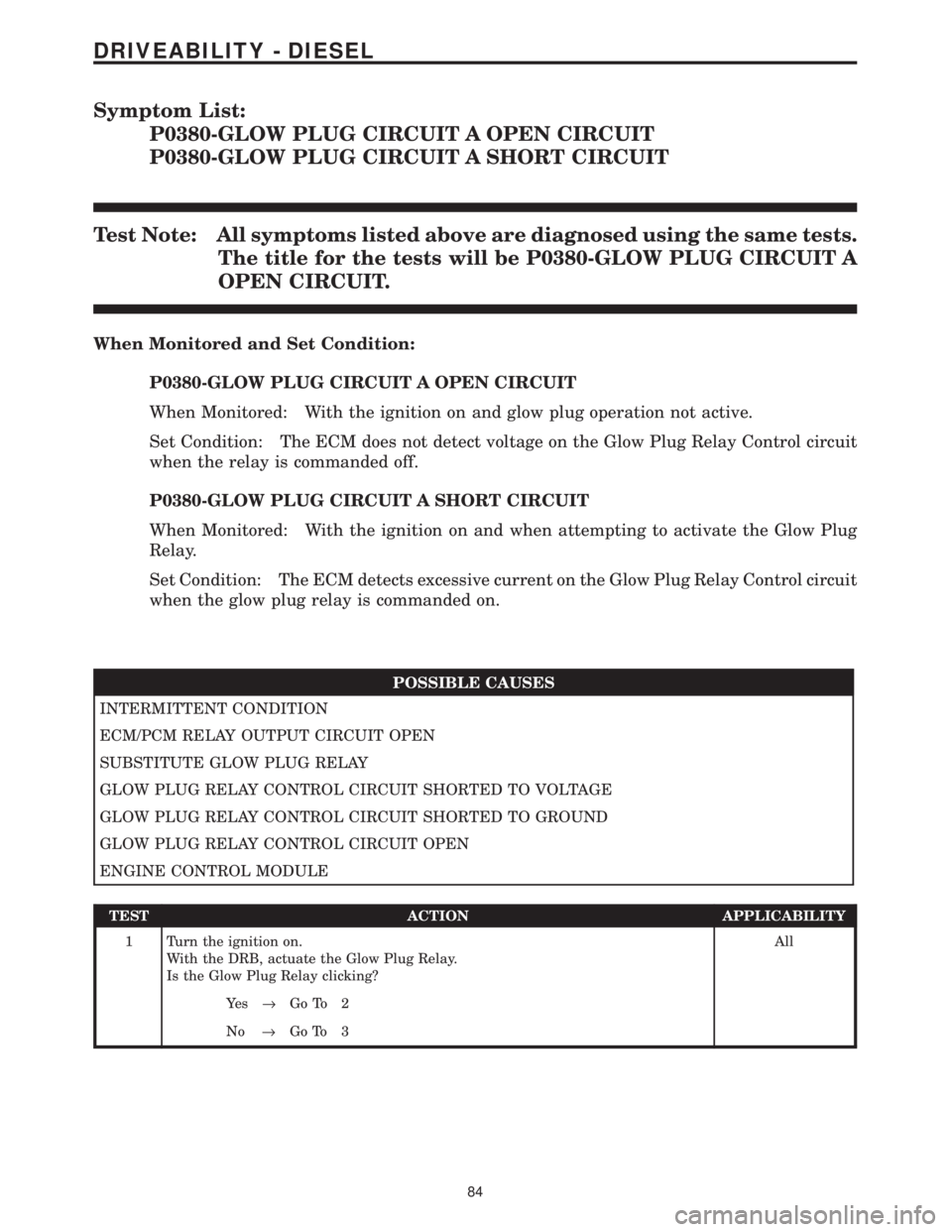 CHRYSLER VOYAGER 2001  Service Manual Symptom List:
P0380-GLOW PLUG CIRCUIT A OPEN CIRCUIT
P0380-GLOW PLUG CIRCUIT A SHORT CIRCUIT
Test Note: All symptoms listed above are diagnosed using the same tests.
The title for the tests will be P0