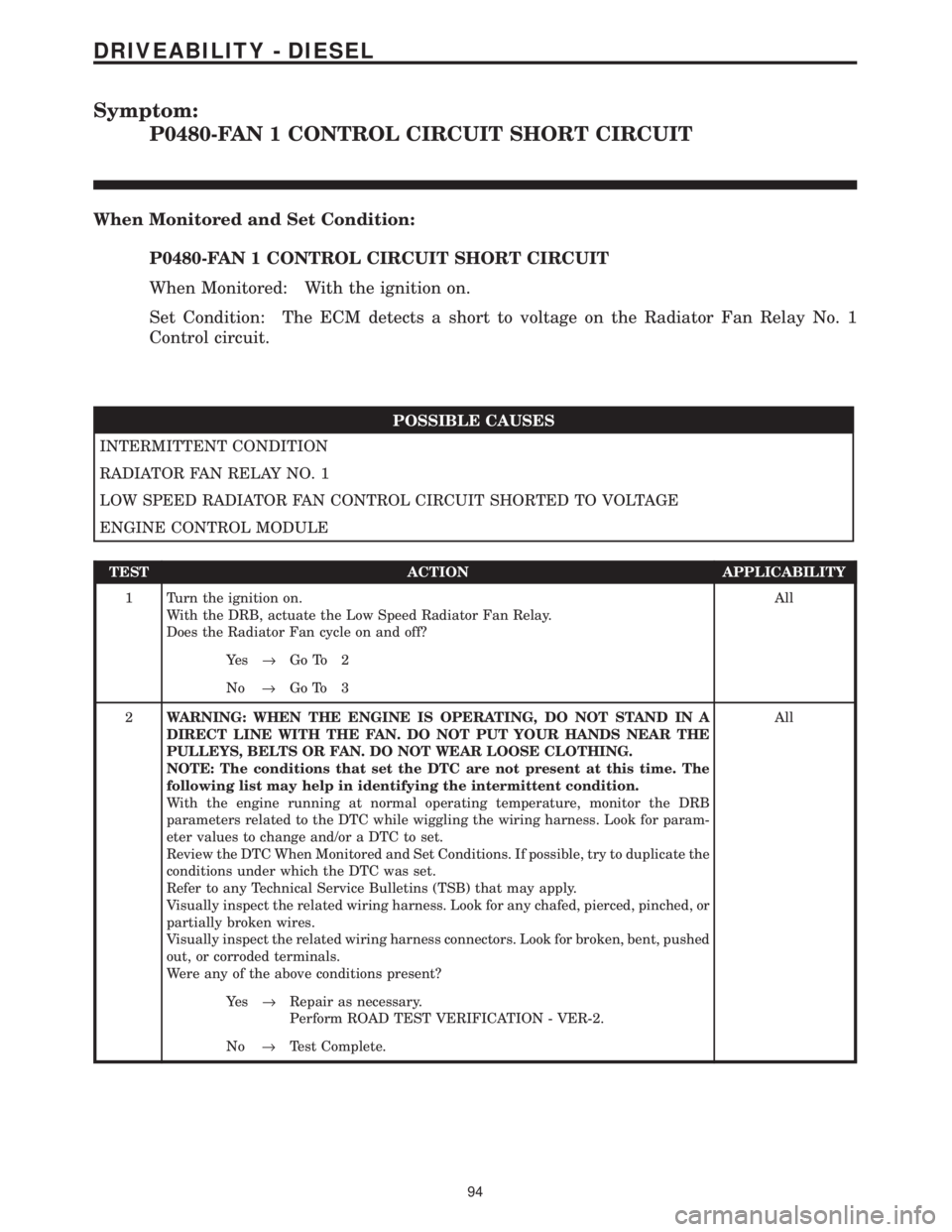 CHRYSLER VOYAGER 2001  Service Manual Symptom:
P0480-FAN 1 CONTROL CIRCUIT SHORT CIRCUIT
When Monitored and Set Condition:
P0480-FAN 1 CONTROL CIRCUIT SHORT CIRCUIT
When Monitored: With the ignition on.
Set Condition: The ECM detects a sh