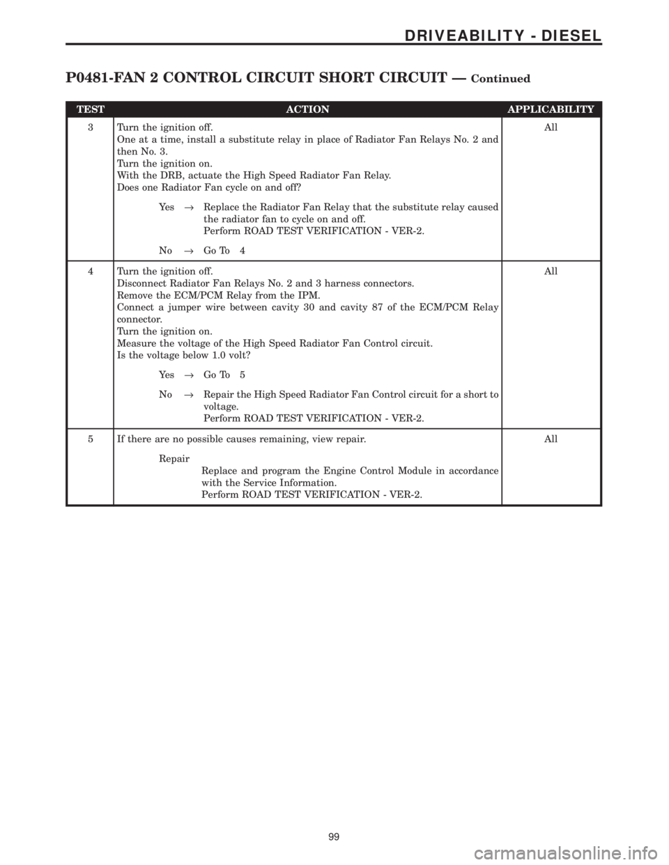 CHRYSLER VOYAGER 2001  Service Manual TEST ACTION APPLICABILITY
3 Turn the ignition off.
One at a time, install a substitute relay in place of Radiator Fan Relays No. 2 and
then No. 3.
Turn the ignition on.
With the DRB, actuate the High 