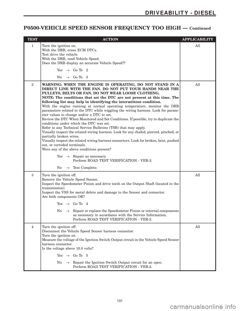 CHRYSLER VOYAGER 2001 Service Manual TEST ACTION APPLICABILITY
1 Turn the ignition on.
With the DRB, erase ECM DTCs.
Test drive the vehicle.
With the DRB, read Vehicle Speed.
Does the DRB display an accurate Vehicle Speed??All
Ye s®Go T CHRYSLER VOYAGER 2001 Service Manual TEST ACTION APPLICABILITY
1 Turn the ignition on.
With the DRB, erase ECM DTCs.
Test drive the vehicle.
With the DRB, read Vehicle Speed.
Does the DRB display an accurate Vehicle Speed??All
Ye s®Go T