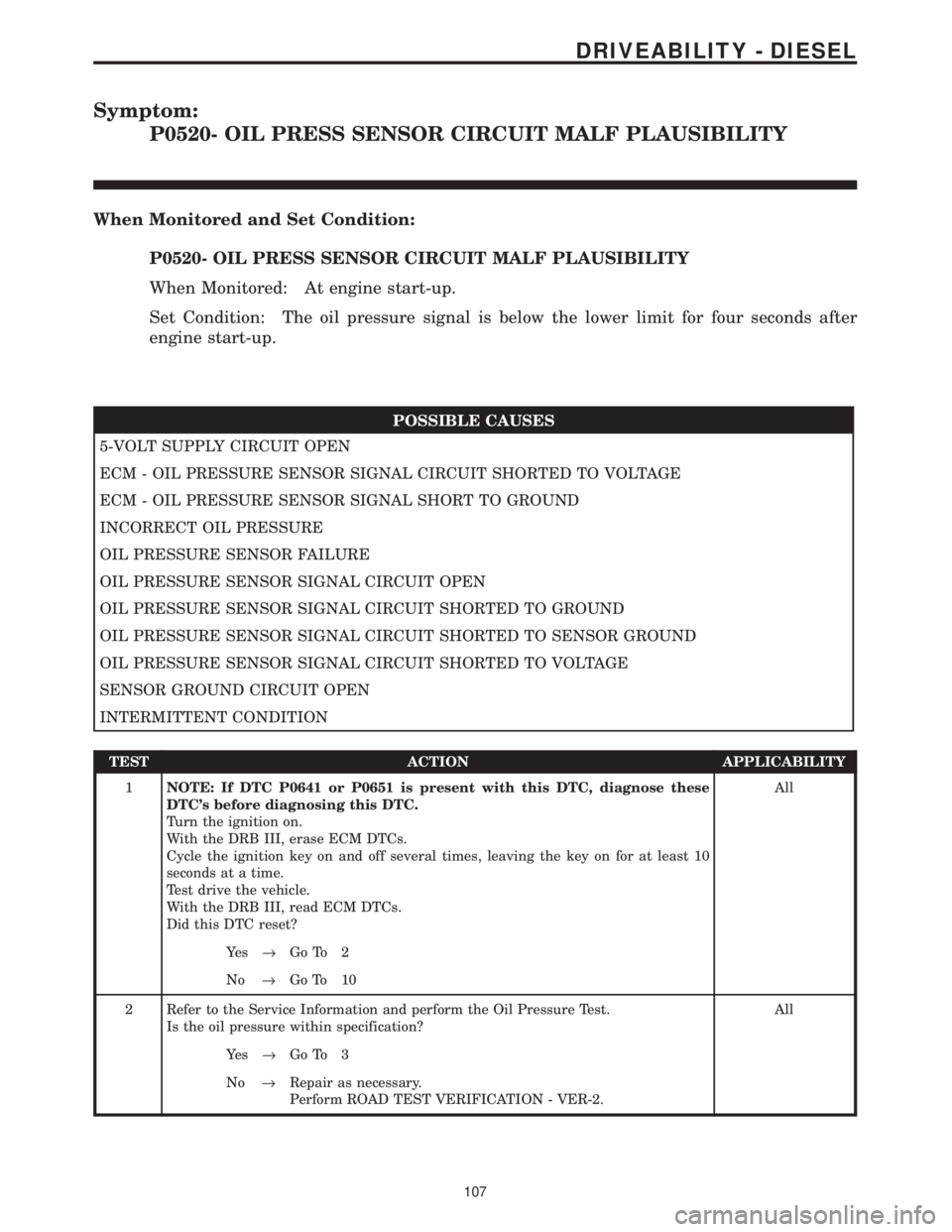 CHRYSLER VOYAGER 2001 Service Manual Symptom:
P0520- OIL PRESS SENSOR CIRCUIT MALF PLAUSIBILITY
When Monitored and Set Condition:
P0520- OIL PRESS SENSOR CIRCUIT MALF PLAUSIBILITY
When Monitored: At engine start-up.
Set Condition: The oi CHRYSLER VOYAGER 2001 Service Manual Symptom:
P0520- OIL PRESS SENSOR CIRCUIT MALF PLAUSIBILITY
When Monitored and Set Condition:
P0520- OIL PRESS SENSOR CIRCUIT MALF PLAUSIBILITY
When Monitored: At engine start-up.
Set Condition: The oi