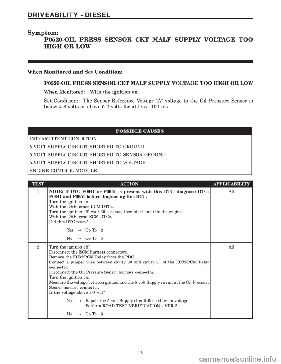 CHRYSLER VOYAGER 2001 Service Manual Symptom:
P0520-OIL PRESS SENSOR CKT MALF SUPPLY VOLTAGE TOO
HIGH OR LOW
When Monitored and Set Condition:
P0520-OIL PRESS SENSOR CKT MALF SUPPLY VOLTAGE TOO HIGH OR LOW
When Monitored: With the igniti CHRYSLER VOYAGER 2001 Service Manual Symptom:
P0520-OIL PRESS SENSOR CKT MALF SUPPLY VOLTAGE TOO
HIGH OR LOW
When Monitored and Set Condition:
P0520-OIL PRESS SENSOR CKT MALF SUPPLY VOLTAGE TOO HIGH OR LOW
When Monitored: With the igniti