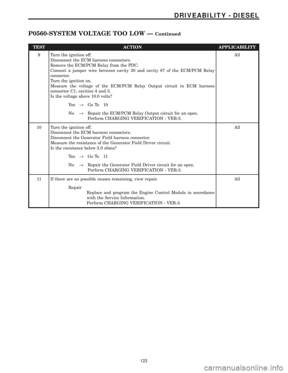 CHRYSLER VOYAGER 2001  Service Manual TEST ACTION APPLICABILITY
9 Turn the ignition off.
Disconnect the ECM harness connectors.
Remove the ECM/PCM Relay from the PDC.
Connect a jumper wire between cavity 30 and cavity 87 of the ECM/PCM Re