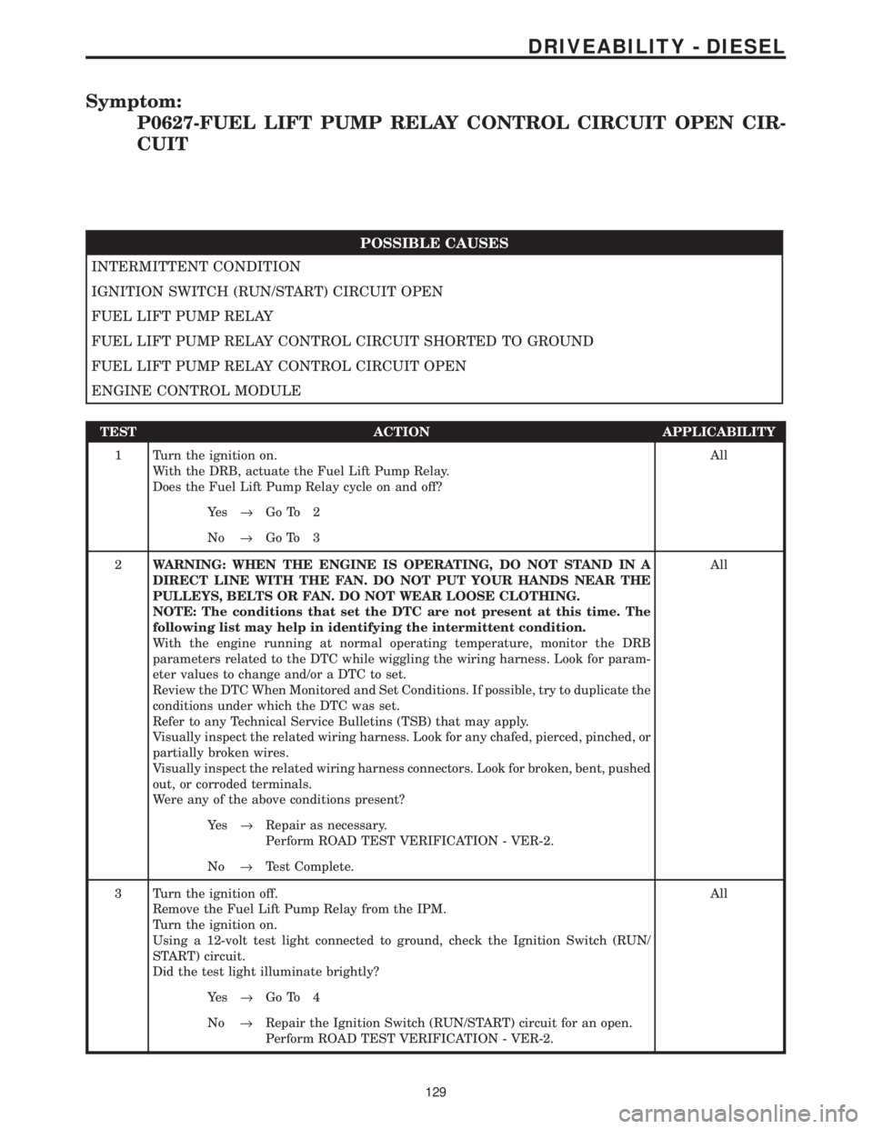 CHRYSLER VOYAGER 2001 Service Manual Symptom:
P0627-FUEL LIFT PUMP RELAY CONTROL CIRCUIT OPEN CIR-
CUIT
POSSIBLE CAUSES
INTERMITTENT CONDITION
IGNITION SWITCH (RUN/START) CIRCUIT OPEN
FUEL LIFT PUMP RELAY
FUEL LIFT PUMP RELAY CONTROL CIR CHRYSLER VOYAGER 2001 Service Manual Symptom:
P0627-FUEL LIFT PUMP RELAY CONTROL CIRCUIT OPEN CIR-
CUIT
POSSIBLE CAUSES
INTERMITTENT CONDITION
IGNITION SWITCH (RUN/START) CIRCUIT OPEN
FUEL LIFT PUMP RELAY
FUEL LIFT PUMP RELAY CONTROL CIR