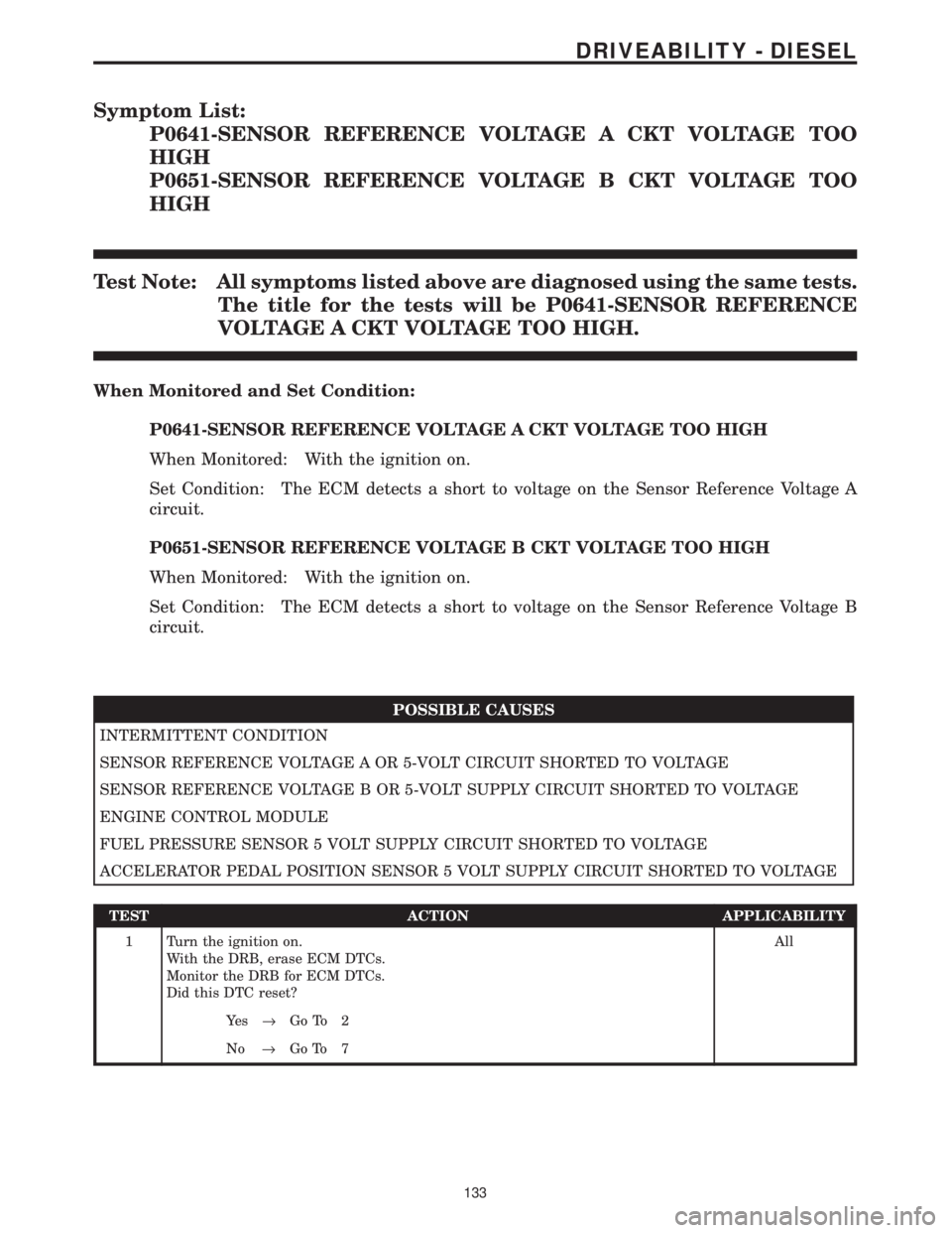 CHRYSLER VOYAGER 2001 Service Manual Symptom List:
P0641-SENSOR REFERENCE VOLTAGE A CKT VOLTAGE TOO
HIGH
P0651-SENSOR REFERENCE VOLTAGE B CKT VOLTAGE TOO
HIGH
Test Note: All symptoms listed above are diagnosed using the same tests.
The t CHRYSLER VOYAGER 2001 Service Manual Symptom List:
P0641-SENSOR REFERENCE VOLTAGE A CKT VOLTAGE TOO
HIGH
P0651-SENSOR REFERENCE VOLTAGE B CKT VOLTAGE TOO
HIGH
Test Note: All symptoms listed above are diagnosed using the same tests.
The t