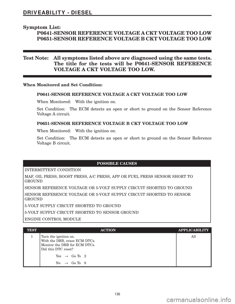 CHRYSLER VOYAGER 2001 Service Manual Symptom List:
P0641-SENSOR REFERENCE VOLTAGE A CKT VOLTAGE TOO LOW
P0651-SENSOR REFERENCE VOLTAGE B CKT VOLTAGE TOO LOW
Test Note: All symptoms listed above are diagnosed using the same tests.
The tit CHRYSLER VOYAGER 2001 Service Manual Symptom List:
P0641-SENSOR REFERENCE VOLTAGE A CKT VOLTAGE TOO LOW
P0651-SENSOR REFERENCE VOLTAGE B CKT VOLTAGE TOO LOW
Test Note: All symptoms listed above are diagnosed using the same tests.
The tit