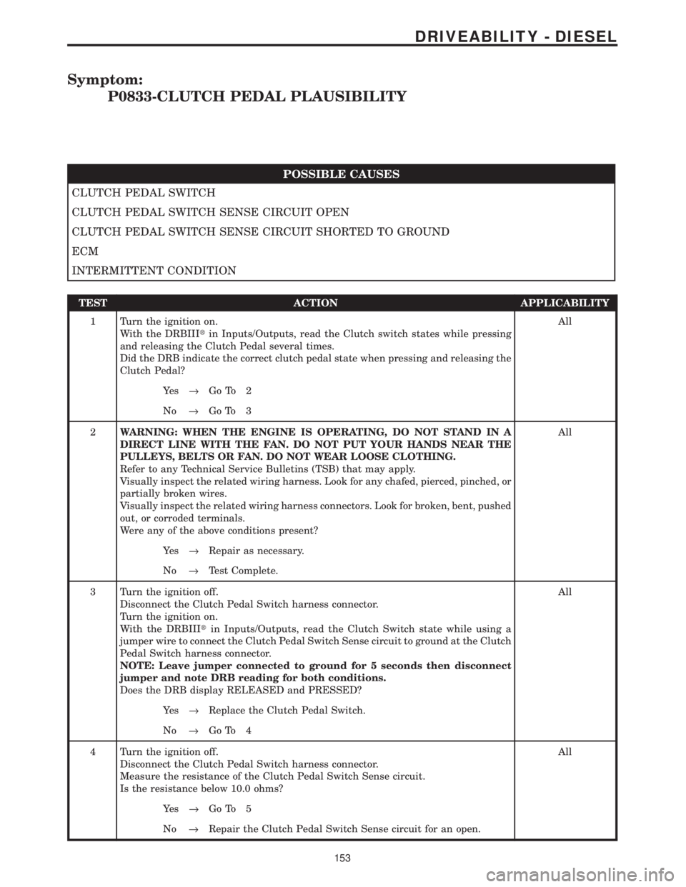CHRYSLER VOYAGER 2001 Service Manual Symptom:
P0833-CLUTCH PEDAL PLAUSIBILITY
POSSIBLE CAUSES
CLUTCH PEDAL SWITCH
CLUTCH PEDAL SWITCH SENSE CIRCUIT OPEN
CLUTCH PEDAL SWITCH SENSE CIRCUIT SHORTED TO GROUND
ECM
INTERMITTENT CONDITION
TEST CHRYSLER VOYAGER 2001 Service Manual Symptom:
P0833-CLUTCH PEDAL PLAUSIBILITY
POSSIBLE CAUSES
CLUTCH PEDAL SWITCH
CLUTCH PEDAL SWITCH SENSE CIRCUIT OPEN
CLUTCH PEDAL SWITCH SENSE CIRCUIT SHORTED TO GROUND
ECM
INTERMITTENT CONDITION
TEST