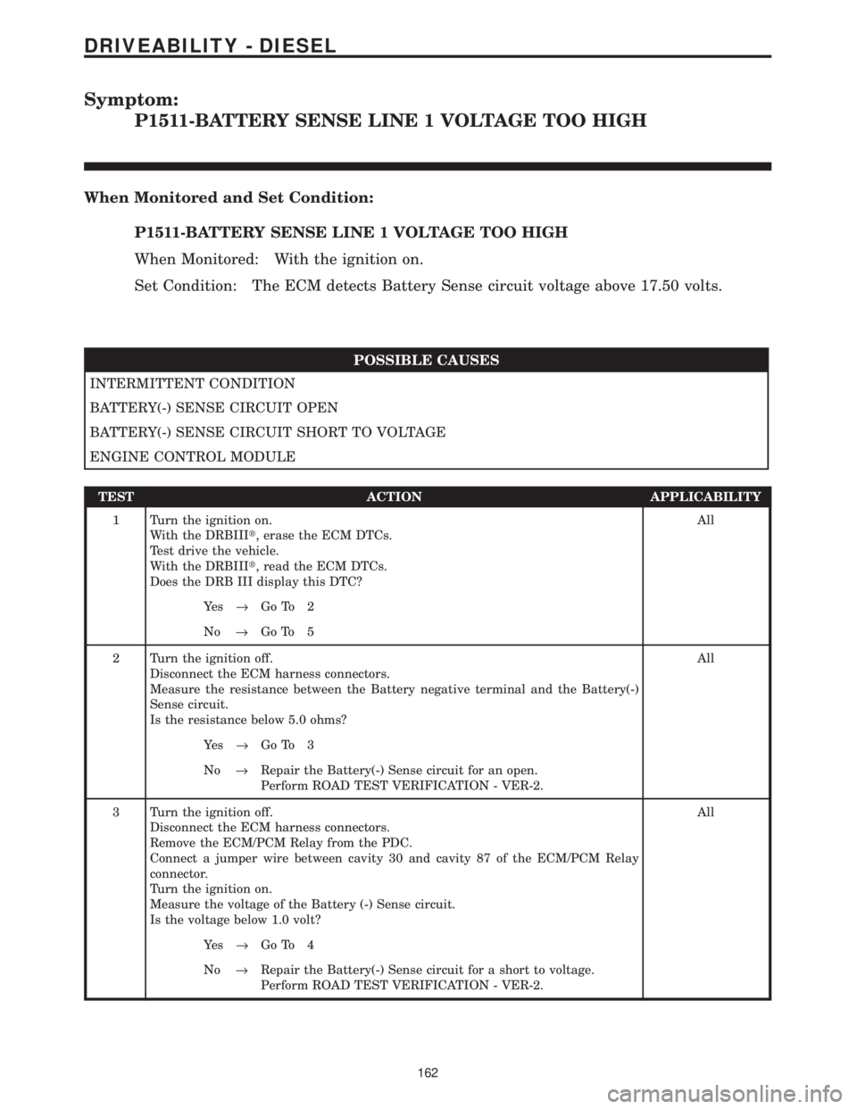 CHRYSLER VOYAGER 2001  Service Manual Symptom:
P1511-BATTERY SENSE LINE 1 VOLTAGE TOO HIGH
When Monitored and Set Condition:
P1511-BATTERY SENSE LINE 1 VOLTAGE TOO HIGH
When Monitored: With the ignition on.
Set Condition: The ECM detects 