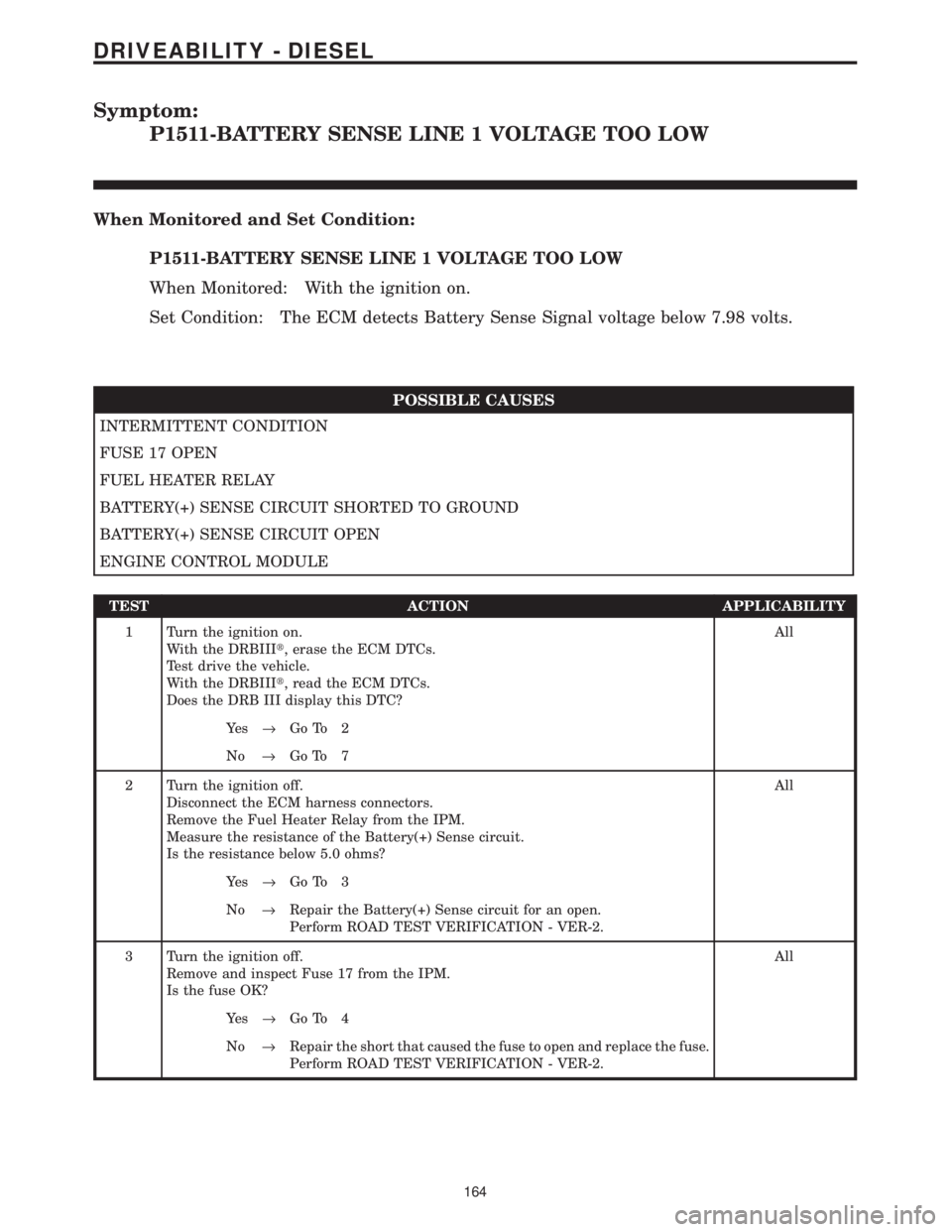 CHRYSLER VOYAGER 2001 Service Manual Symptom:
P1511-BATTERY SENSE LINE 1 VOLTAGE TOO LOW
When Monitored and Set Condition:
P1511-BATTERY SENSE LINE 1 VOLTAGE TOO LOW
When Monitored: With the ignition on.
Set Condition: The ECM detects Ba CHRYSLER VOYAGER 2001 Service Manual Symptom:
P1511-BATTERY SENSE LINE 1 VOLTAGE TOO LOW
When Monitored and Set Condition:
P1511-BATTERY SENSE LINE 1 VOLTAGE TOO LOW
When Monitored: With the ignition on.
Set Condition: The ECM detects Ba