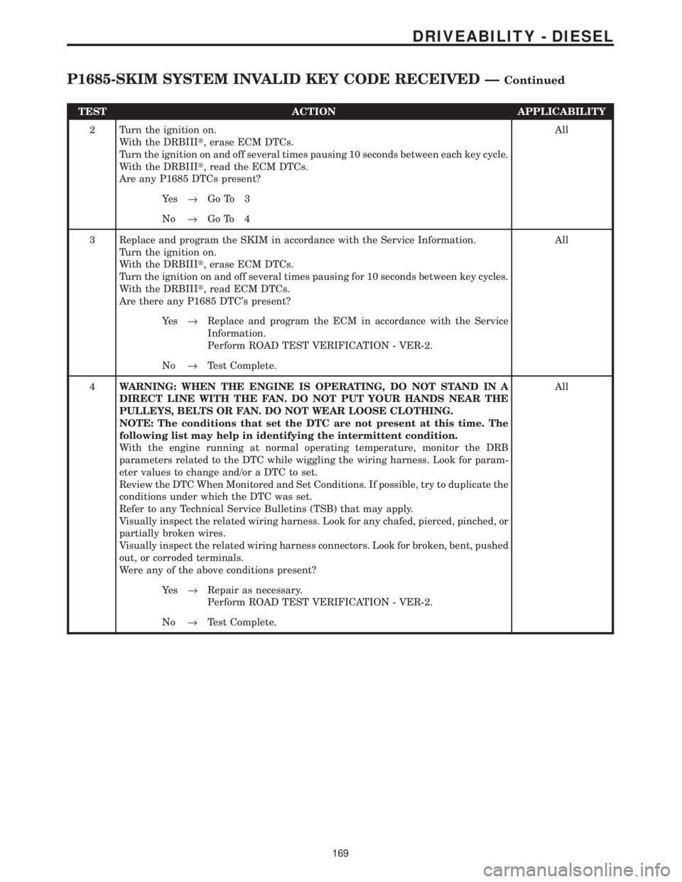 CHRYSLER VOYAGER 2001  Service Manual TEST ACTION APPLICABILITY
2 Turn the ignition on.
With the DRBIIIt, erase ECM DTCs.
Turn the ignition on and off several times pausing 10 seconds between each key cycle.
With the DRBIIIt, read the ECM