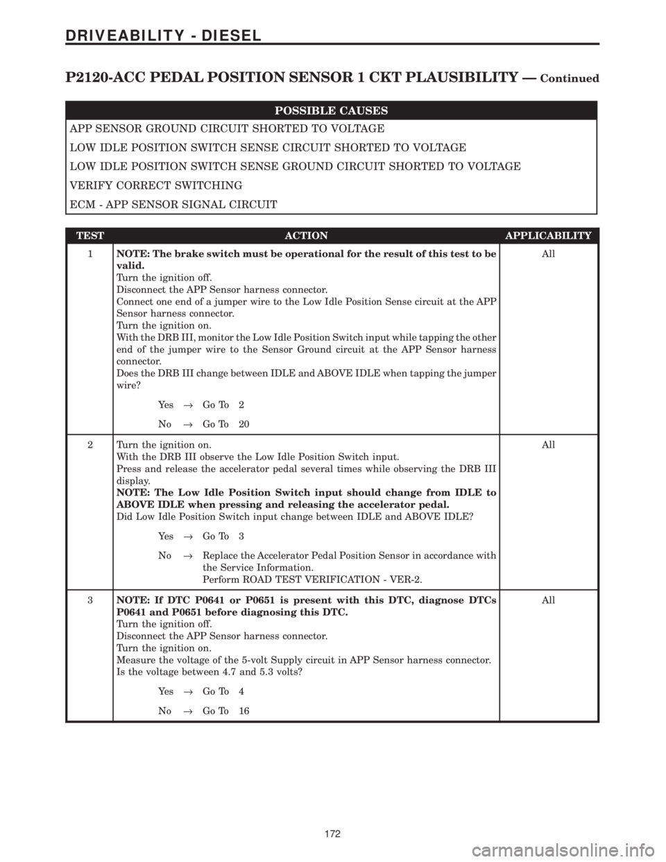 CHRYSLER VOYAGER 2001  Service Manual POSSIBLE CAUSES
APP SENSOR GROUND CIRCUIT SHORTED TO VOLTAGE
LOW IDLE POSITION SWITCH SENSE CIRCUIT SHORTED TO VOLTAGE
LOW IDLE POSITION SWITCH SENSE GROUND CIRCUIT SHORTED TO VOLTAGE
VERIFY CORRECT S