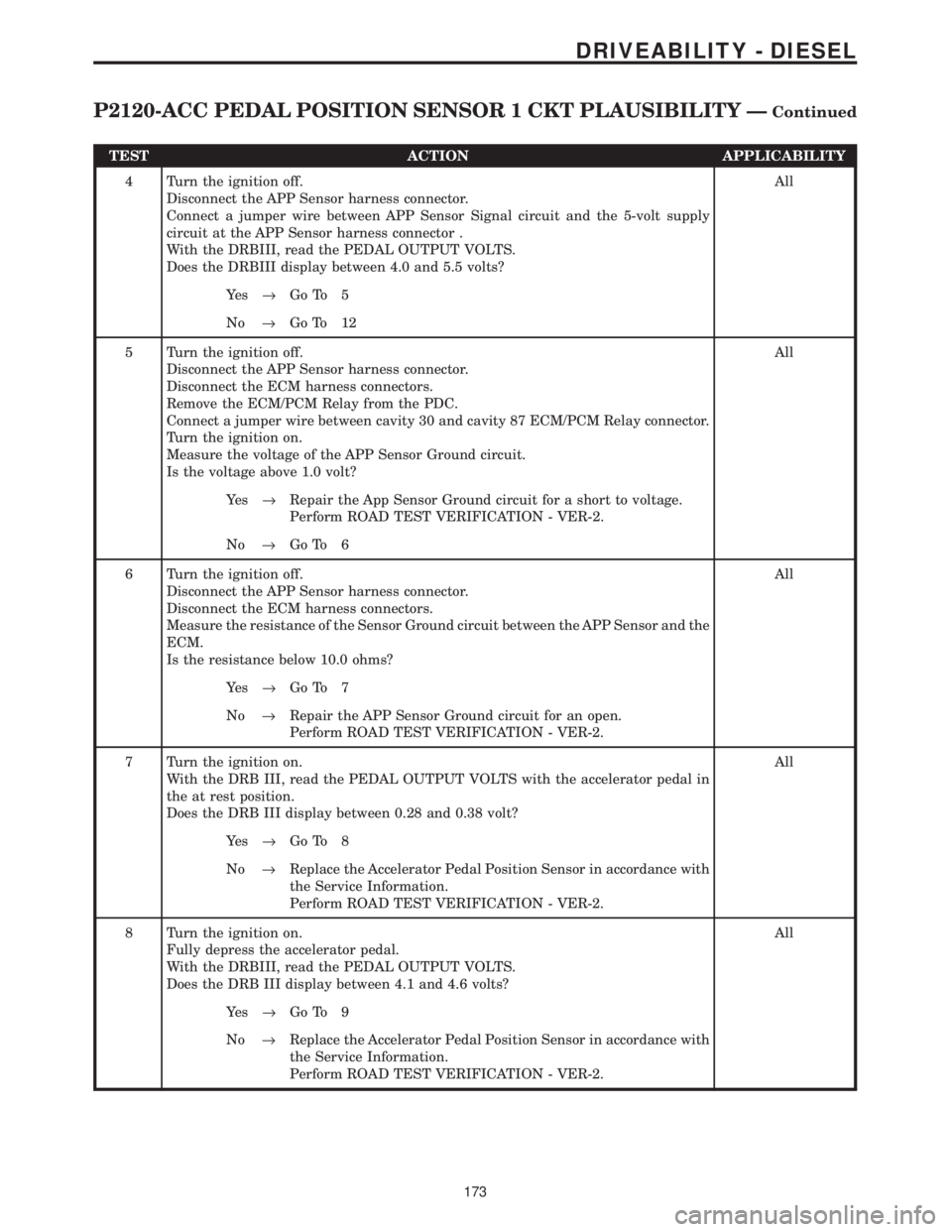 CHRYSLER VOYAGER 2001  Service Manual TEST ACTION APPLICABILITY
4 Turn the ignition off.
Disconnect the APP Sensor harness connector.
Connect a jumper wire between APP Sensor Signal circuit and the 5-volt supply
circuit at the APP Sensor 