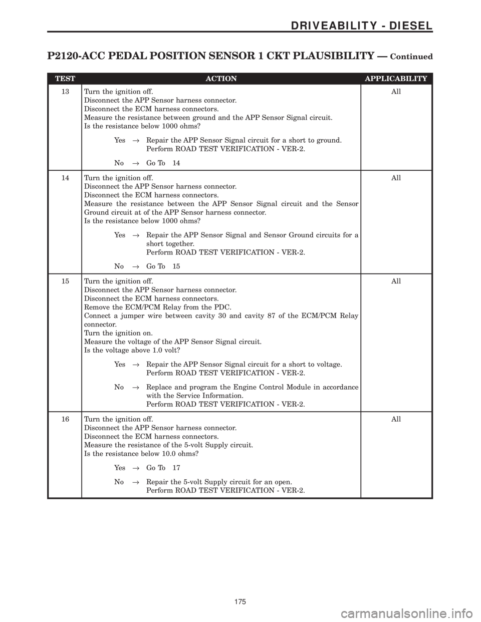 CHRYSLER VOYAGER 2001  Service Manual TEST ACTION APPLICABILITY
13 Turn the ignition off.
Disconnect the APP Sensor harness connector.
Disconnect the ECM harness connectors.
Measure the resistance between ground and the APP Sensor Signal 