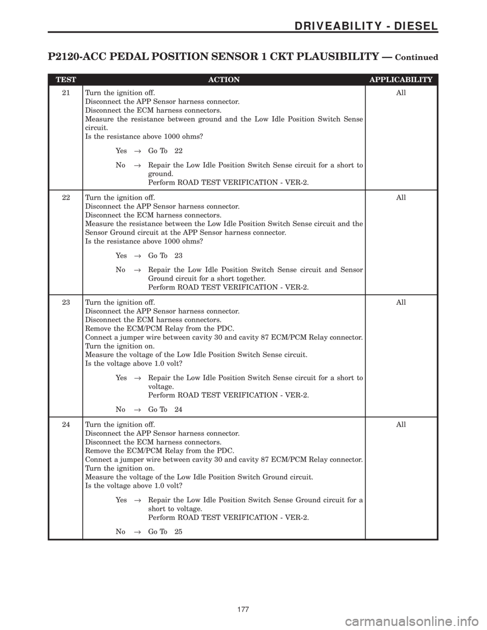 CHRYSLER VOYAGER 2001  Service Manual TEST ACTION APPLICABILITY
21 Turn the ignition off.
Disconnect the APP Sensor harness connector.
Disconnect the ECM harness connectors.
Measure the resistance between ground and the Low Idle Position 