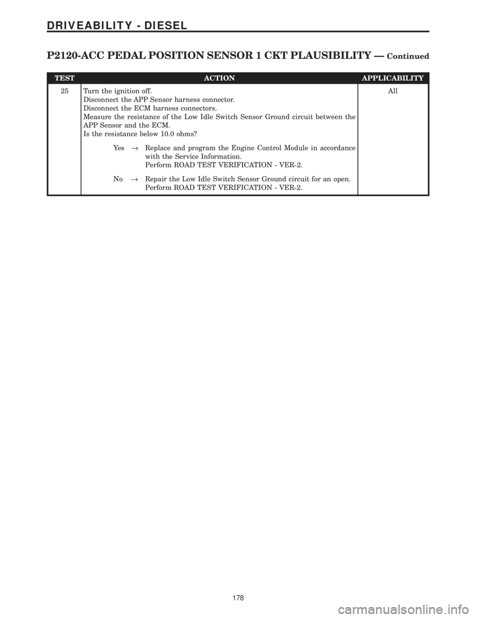 CHRYSLER VOYAGER 2001  Service Manual TEST ACTION APPLICABILITY
25 Turn the ignition off.
Disconnect the APP Sensor harness connector.
Disconnect the ECM harness connectors.
Measure the resistance of the Low Idle Switch Sensor Ground circ