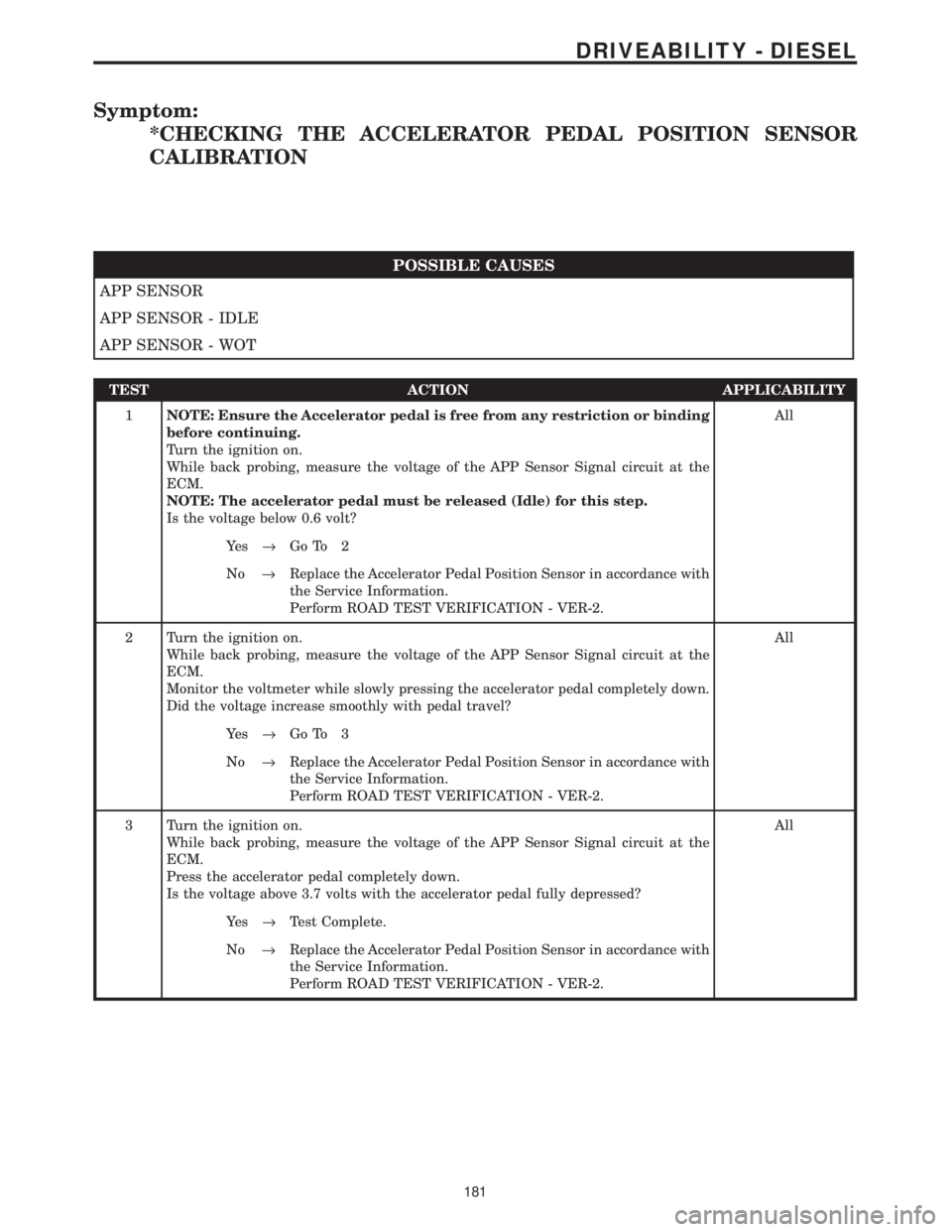 CHRYSLER VOYAGER 2001  Service Manual Symptom:
*CHECKING THE ACCELERATOR PEDAL POSITION SENSOR
CALIBRATION
POSSIBLE CAUSES
APP SENSOR
APP SENSOR - IDLE
APP SENSOR - WOT
TEST ACTION APPLICABILITY
1NOTE: Ensure the Accelerator pedal is free