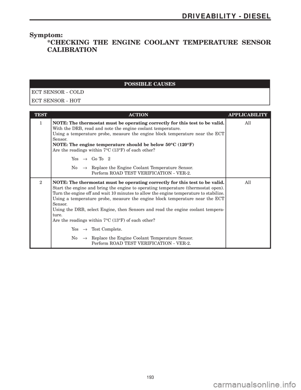 CHRYSLER VOYAGER 2001 Service Manual Symptom:
*CHECKING THE ENGINE COOLANT TEMPERATURE SENSOR
CALIBRATION
POSSIBLE CAUSES
ECT SENSOR - COLD
ECT SENSOR - HOT
TEST ACTION APPLICABILITY
1NOTE: The thermostat must be operating correctly for CHRYSLER VOYAGER 2001 Service Manual Symptom:
*CHECKING THE ENGINE COOLANT TEMPERATURE SENSOR
CALIBRATION
POSSIBLE CAUSES
ECT SENSOR - COLD
ECT SENSOR - HOT
TEST ACTION APPLICABILITY
1NOTE: The thermostat must be operating correctly for