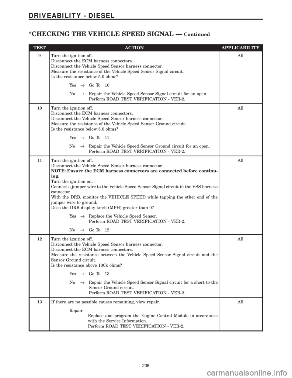 CHRYSLER VOYAGER 2001  Service Manual TEST ACTION APPLICABILITY
9 Turn the ignition off.
Disconnect the ECM harness connectors.
Disconnect the Vehicle Speed Sensor harness connector.
Measure the resistance of the Vehicle Speed Sensor Sign