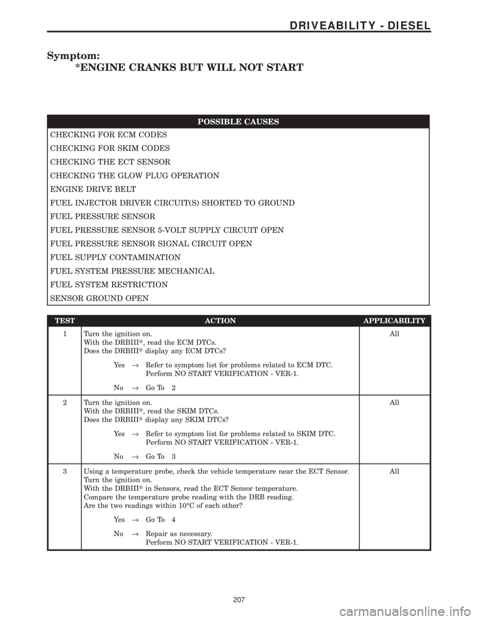 CHRYSLER VOYAGER 2001  Service Manual Symptom:
*ENGINE CRANKS BUT WILL NOT START
POSSIBLE CAUSES
CHECKING FOR ECM CODES
CHECKING FOR SKIM CODES
CHECKING THE ECT SENSOR
CHECKING THE GLOW PLUG OPERATION
ENGINE DRIVE BELT
FUEL INJECTOR DRIVE