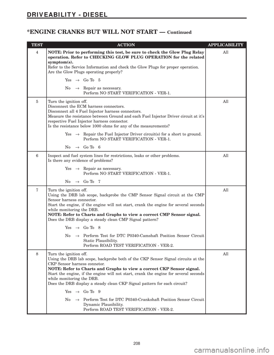 CHRYSLER VOYAGER 2001 Service Manual TEST ACTION APPLICABILITY
4NOTE: Prior to performing this test, be sure to check the Glow Plug Relay
operation. Refer to CHECKING GLOW PLUG OPERATION for the related
symptom(s).
Refer to the Service I CHRYSLER VOYAGER 2001 Service Manual TEST ACTION APPLICABILITY
4NOTE: Prior to performing this test, be sure to check the Glow Plug Relay
operation. Refer to CHECKING GLOW PLUG OPERATION for the related
symptom(s).
Refer to the Service I