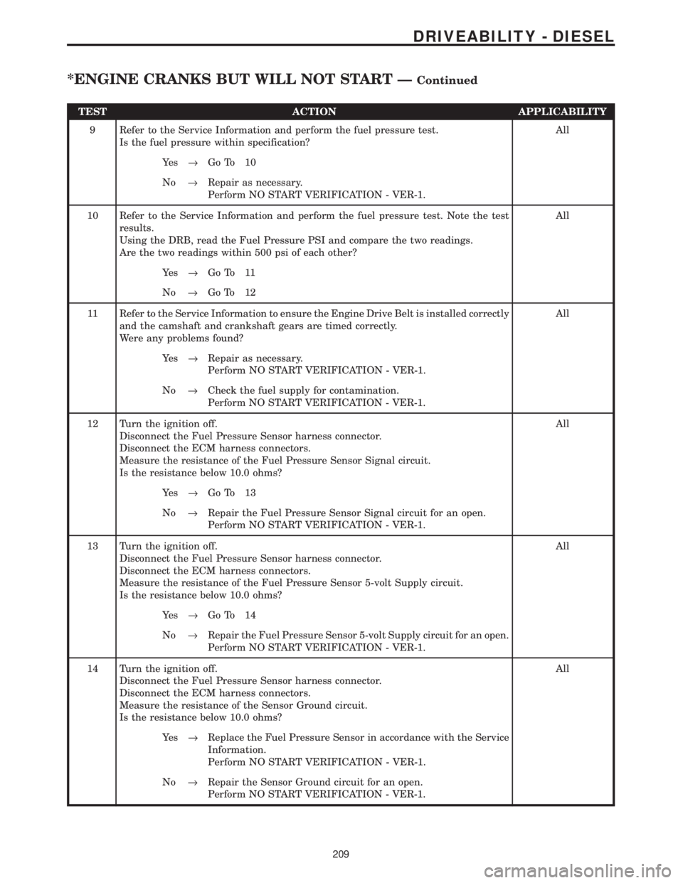 CHRYSLER VOYAGER 2001  Service Manual TEST ACTION APPLICABILITY
9 Refer to the Service Information and perform the fuel pressure test.
Is the fuel pressure within specification?All
Ye s®Go To 10
No®Repair as necessary.
Perform NO START 