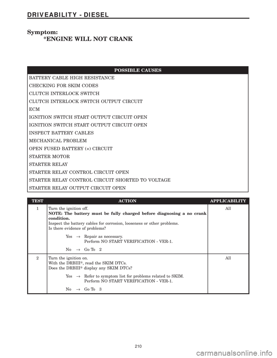 CHRYSLER VOYAGER 2001  Service Manual Symptom:
*ENGINE WILL NOT CRANK
POSSIBLE CAUSES
BATTERY CABLE HIGH RESISTANCE
CHECKING FOR SKIM CODES
CLUTCH INTERLOCK SWITCH
CLUTCH INTERLOCK SWITCH OUTPUT CIRCUIT
ECM
IGNITION SWITCH START OUTPUT CI