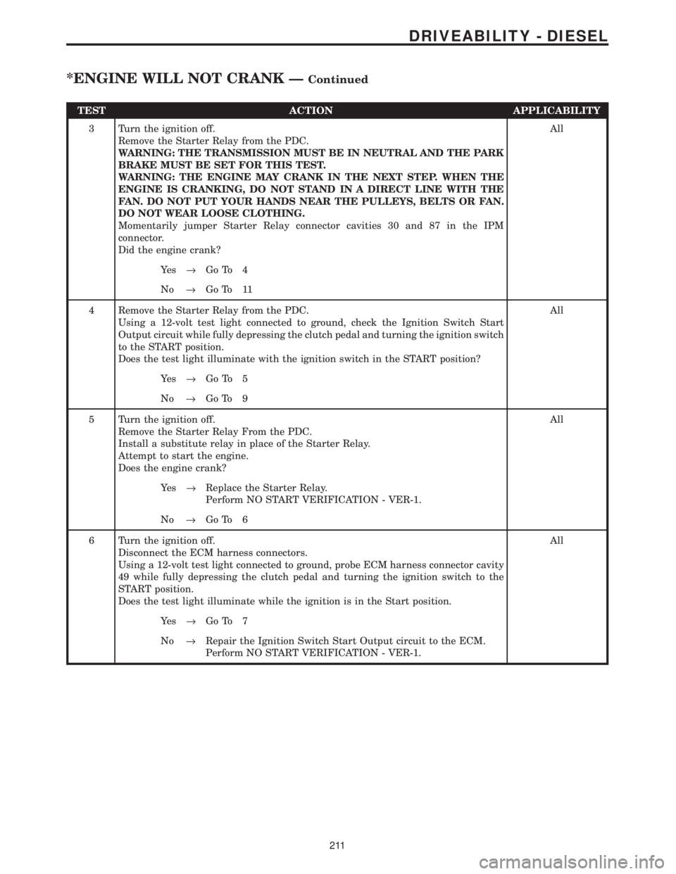 CHRYSLER VOYAGER 2001  Service Manual TEST ACTION APPLICABILITY
3 Turn the ignition off.
Remove the Starter Relay from the PDC.
WARNING: THE TRANSMISSION MUST BE IN NEUTRAL AND THE PARK
BRAKE MUST BE SET FOR THIS TEST.
WARNING: THE ENGINE