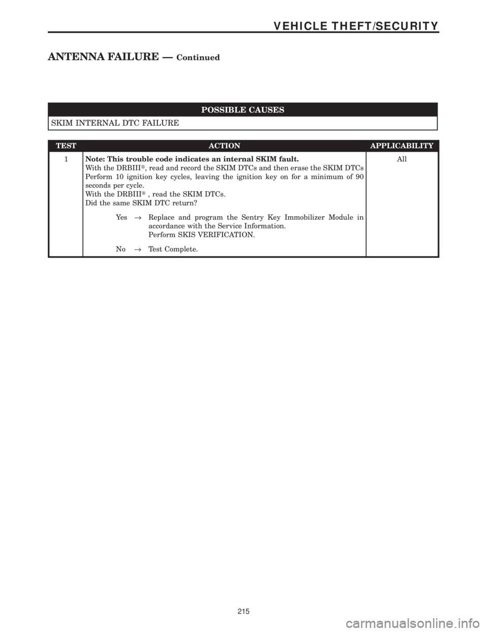 CHRYSLER VOYAGER 2001  Service Manual POSSIBLE CAUSES
SKIM INTERNAL DTC FAILURE
TEST ACTION APPLICABILITY
1Note: This trouble code indicates an internal SKIM fault.
With the DRBIIIt, read and record the SKIM DTCs and then erase the SKIM D