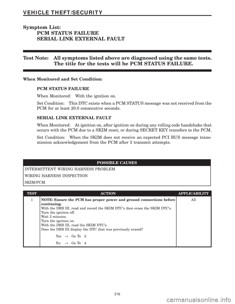 CHRYSLER VOYAGER 2001  Service Manual Symptom List:
PCM STATUS FAILURE
SERIAL LINK EXTERNAL FAULT
Test Note: All symptoms listed above are diagnosed using the same tests.
The title for the tests will be PCM STATUS FAILURE.
When Monitored 